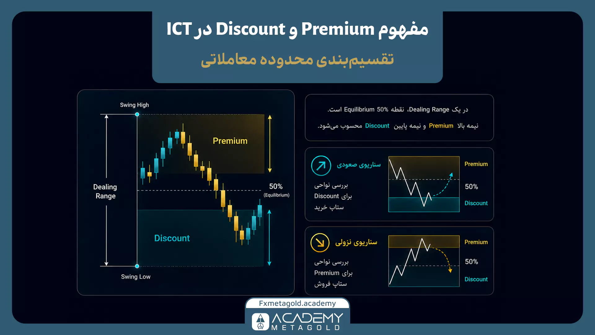 مفهوم Premium و Discount در ICT و تقسیم Dealing Range به محدودههای بالاتر و پایینتر از سطح ۵۰ درصد