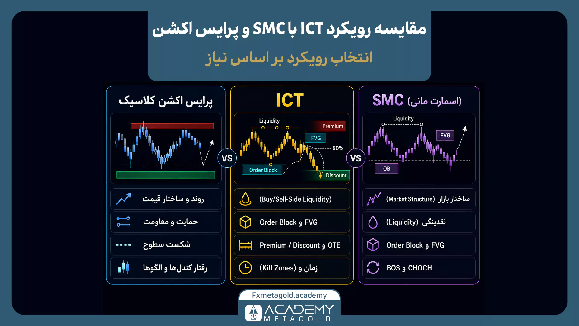 مقایسه ICT با SMC و پرایس اکشن کلاسیک از نظر ساختار بازار، نقدینگی، FVG، اوردر بلاک و تحلیل قیمت