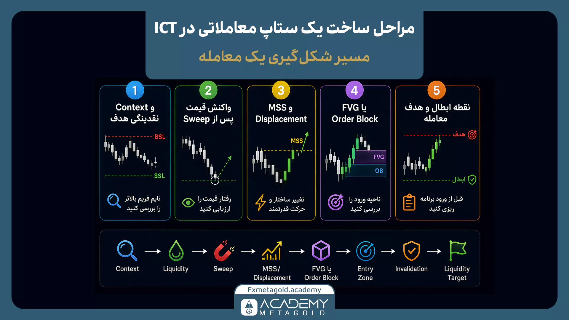 مراحل ساخت ستاپ معاملاتی ICT از تعیین Context و نقدینگی تا Sweep، MSS، Displacement، FVG، اوردر بلاک و هدف معامله