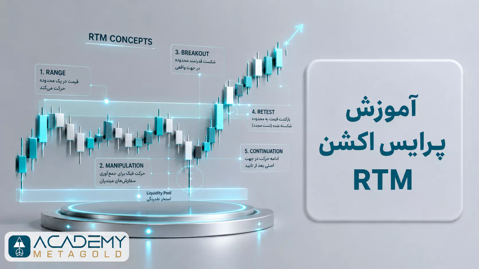 آموزش پرایس اکشن RTM با نمایش رنج، شکست، بازگشت قیمت و ادامه حرکت روی نمودار