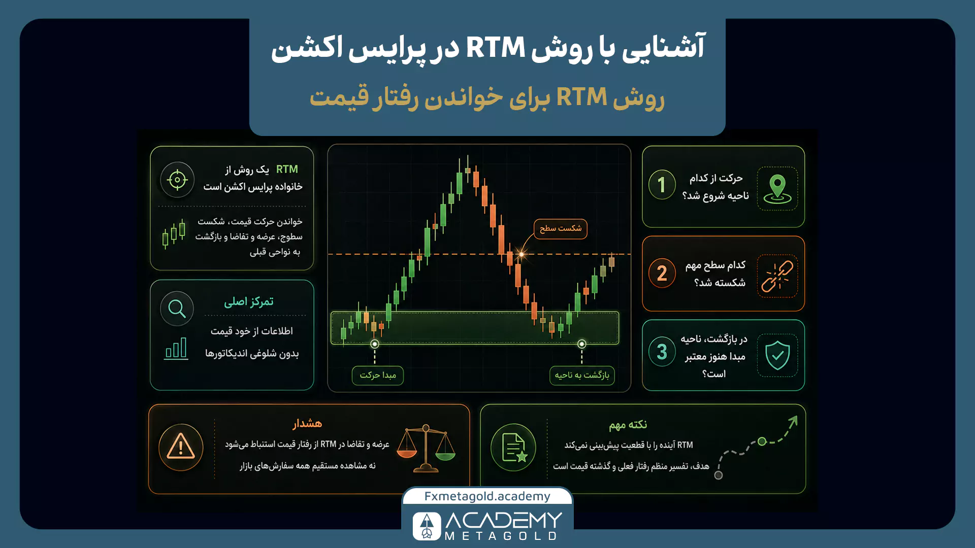 آشنایی با روش RTM در پرایس اکشن و بررسی ناحیه شروع حرکت، شکست سطح و بازگشت قیمت