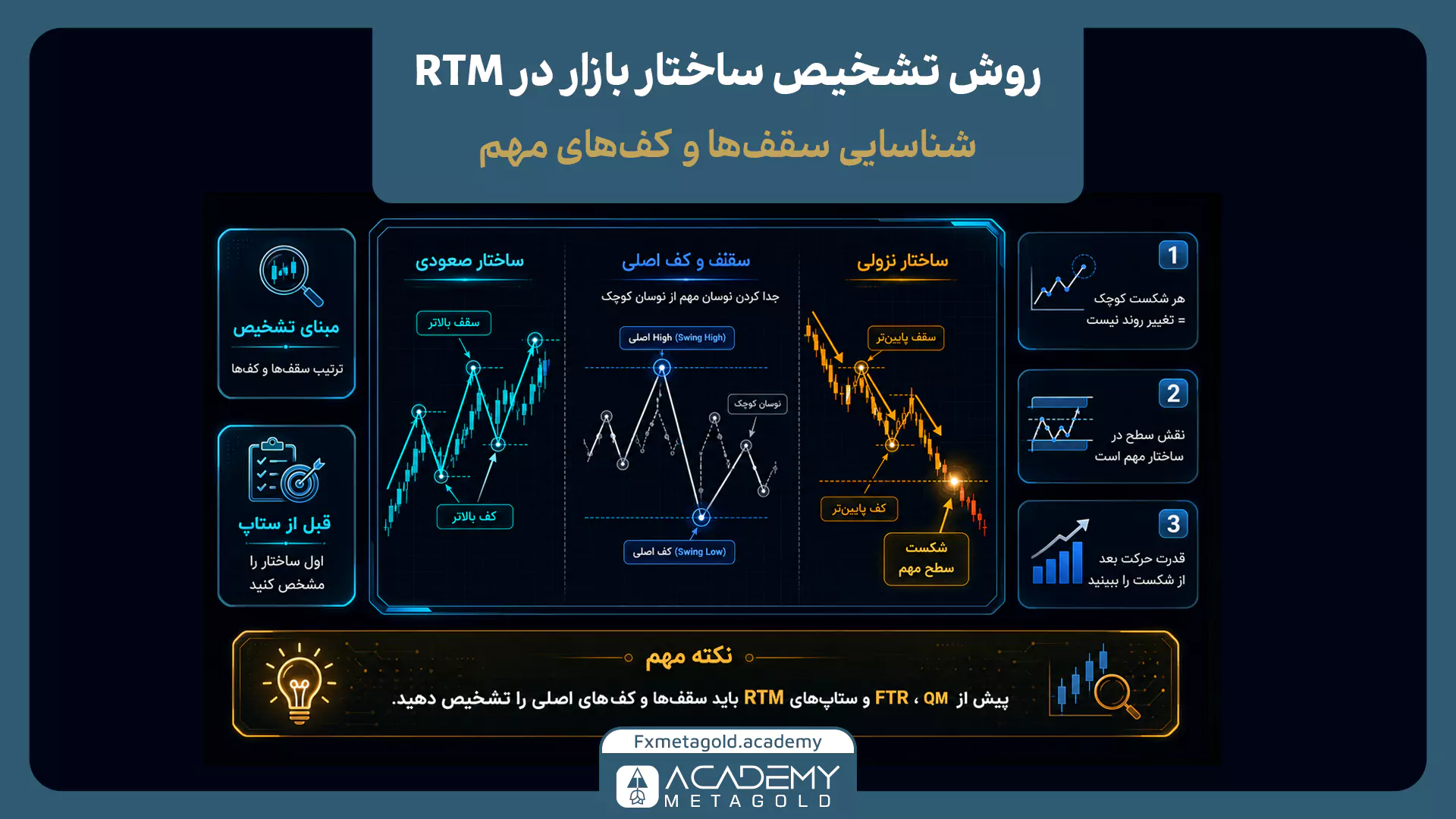 تشخیص ساختار بازار در RTM با شناسایی سقفها و کفهای اصلی در روند صعودی و نزولی
