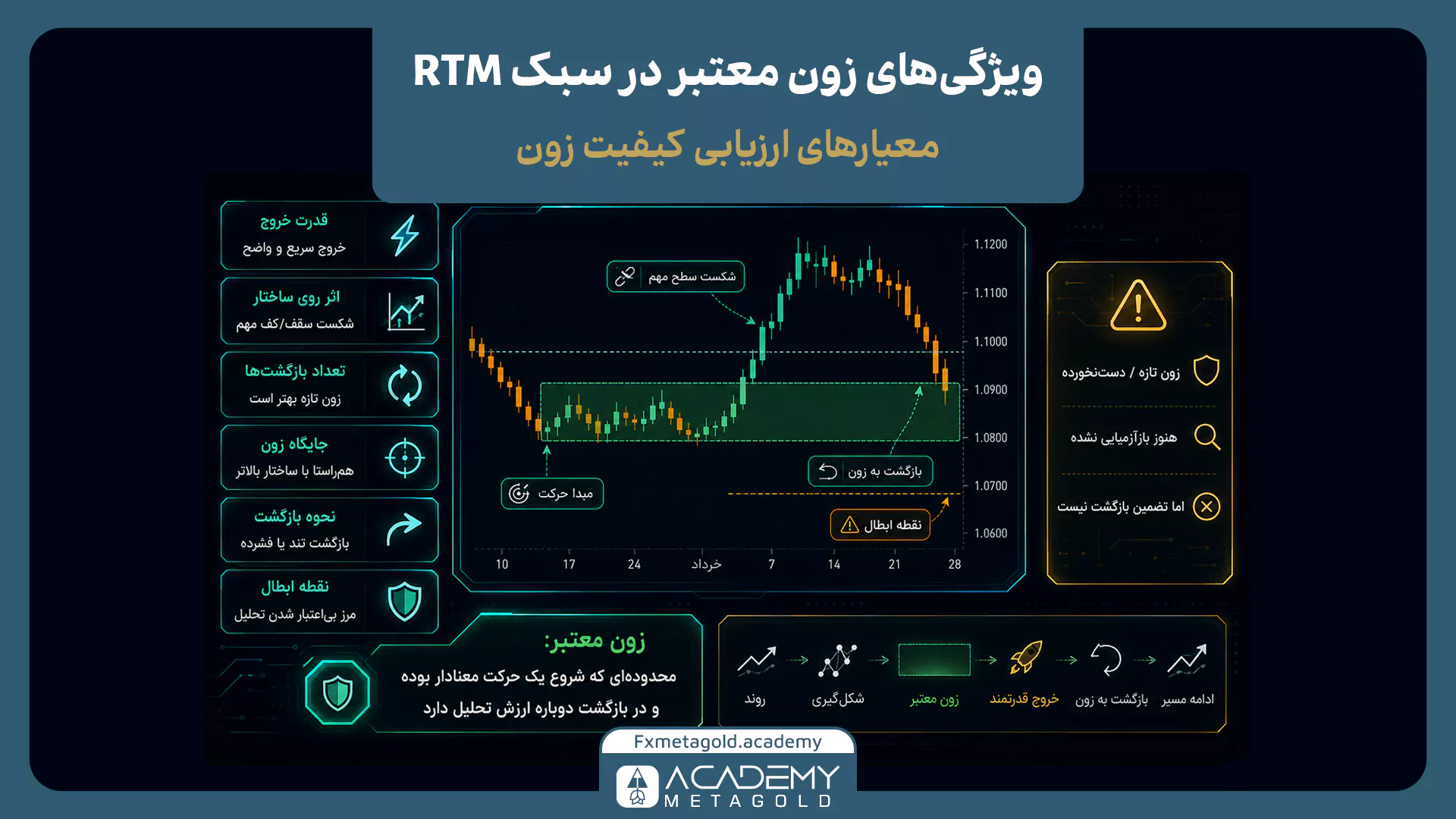 ویژگیهای زون معتبر در RTM شامل قدرت خروج، جایگاه زون، تعداد بازگشتها و نحوه بازگشت قیمت