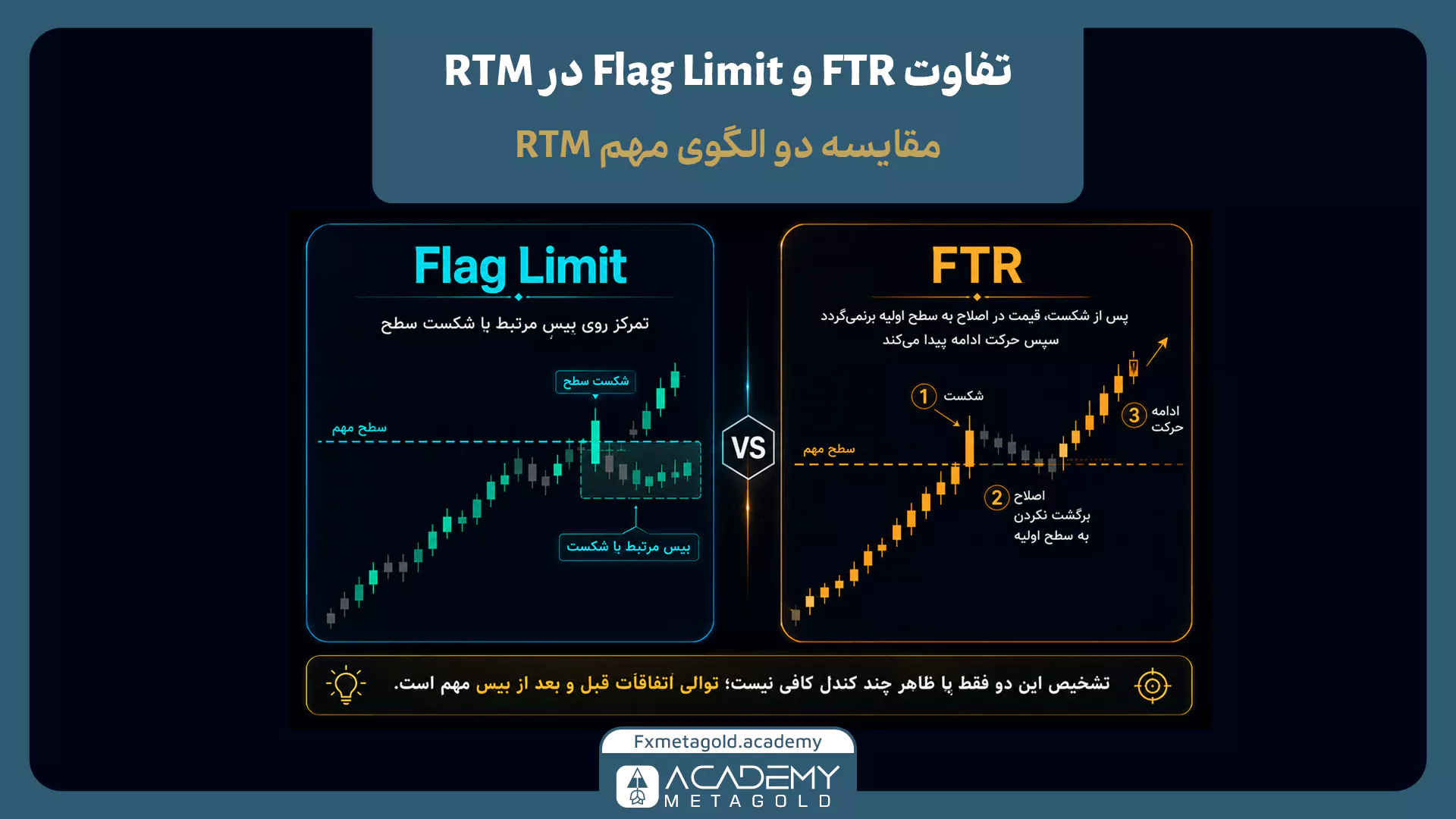 تفاوت Flag Limit و FTR در پرایس اکشن RTM و نحوه شکلگیری هر الگو پس از شکست سطح