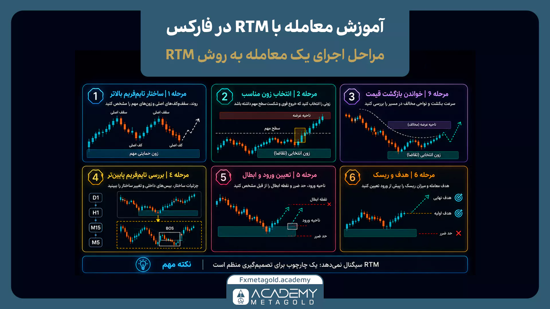 مراحل معامله با RTM از تحلیل تایمفریم بالاتر و انتخاب زون تا تعیین ورود، ابطال، هدف و ریسک