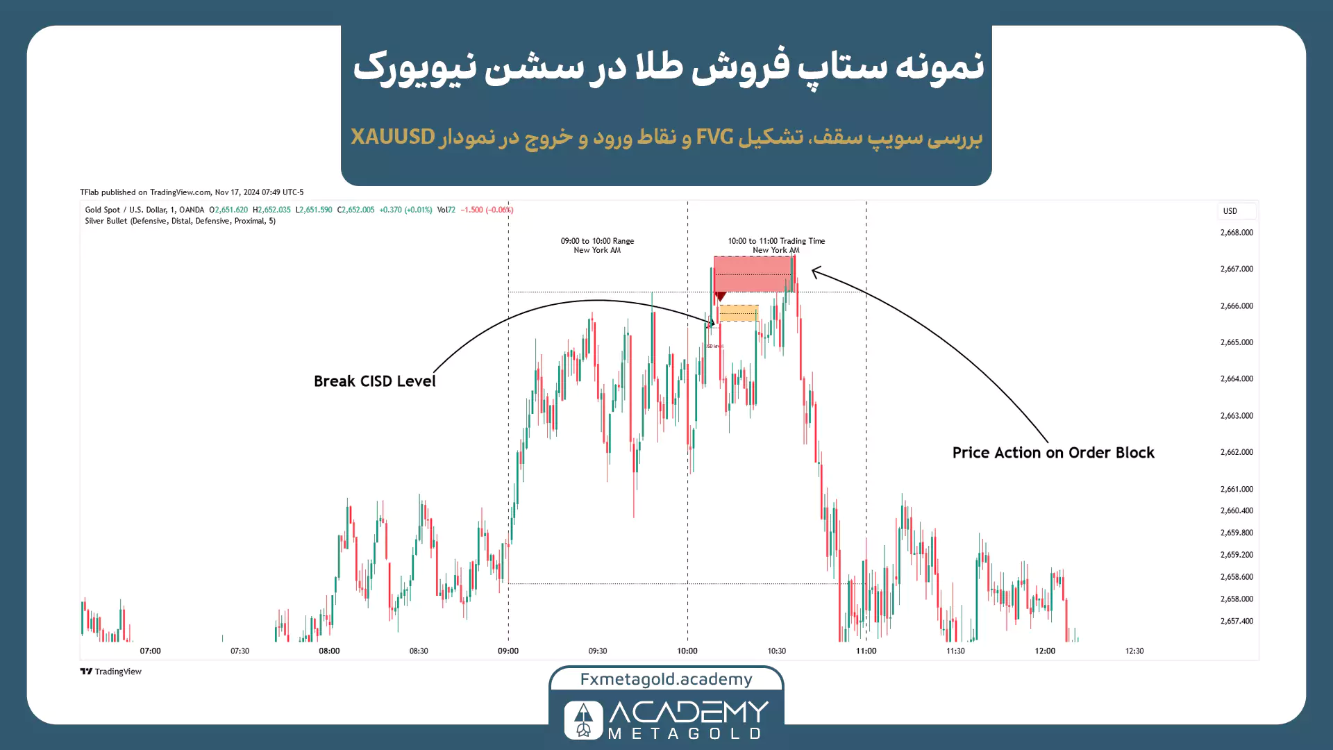 نمونه ستاپ فروش طلا (XAUUSD) در سشن نیویورک بر اساس استراتژی سیلور بولت ICT. این نمودار آموزشی شامل بررسی شکست سطح CISD، تشکیل ناحیه FVG (گپ ارزش منصفانه) و واکنش پرایس اکشن به اردر بلاک برای تعیین نقاط دقیق ورود و خروج در بازه زمانی معاملاتی ۱۰ تا ۱۱ صبح نیویورک است.