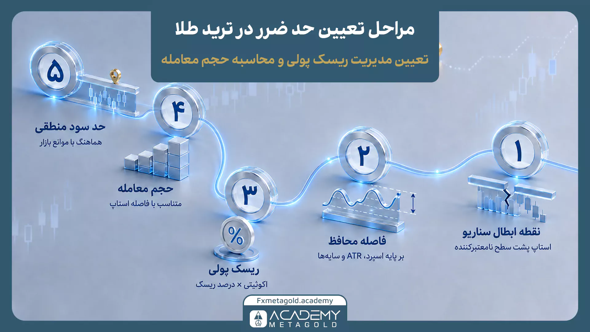 مراحل تعیین حد ضرر در ترید طلا شامل نقطه ابطال، فاصله محافظ، ریسک پولی و محاسبه حجم معامله