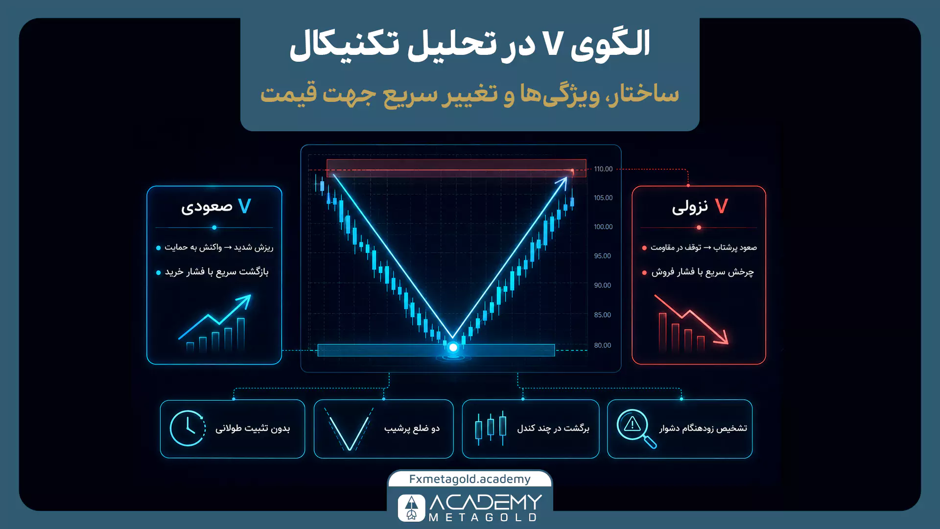 ساختار الگوی V در تحلیل تکنیکال با مقایسه V کف و V سقف و ویژگی‌های بازگشت قیمت