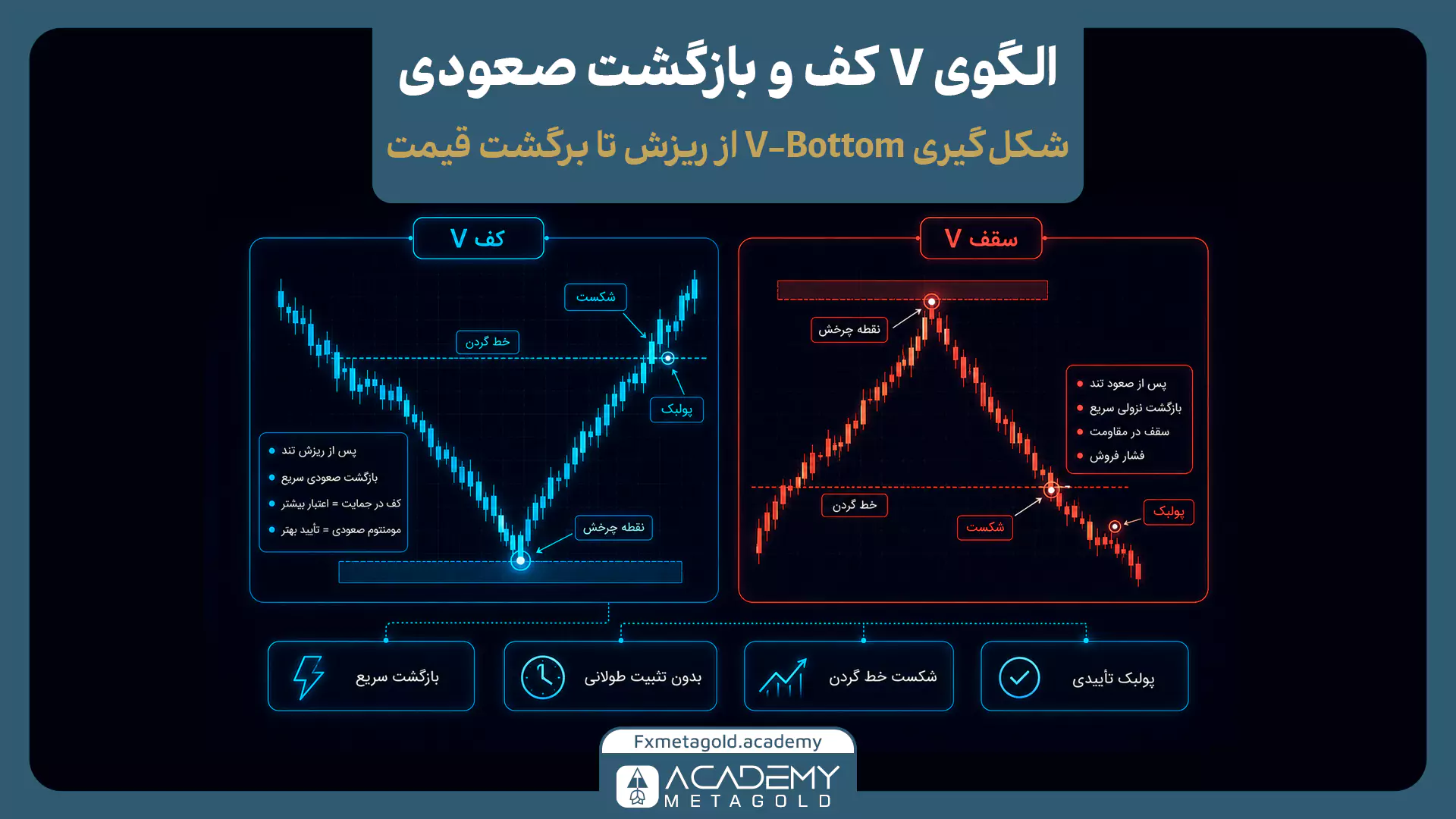 الگوی V کف و V سقف با نقطه چرخش، خط گردن و شکست سطح تأیید