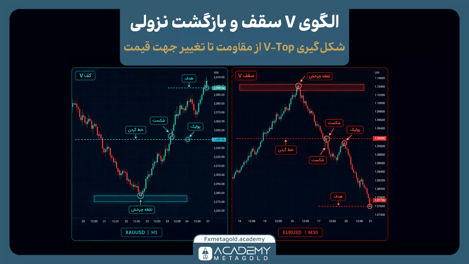مثال الگوی V کف و V سقف در نمودار قیمت با شکست خط گردن و پولبک