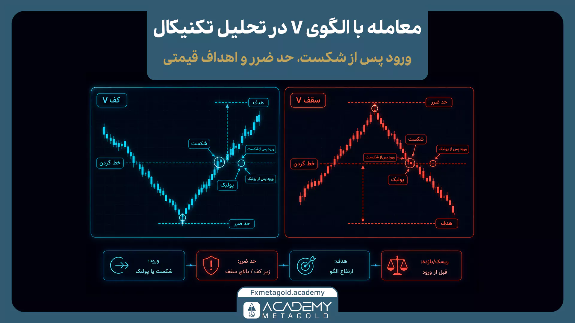 نحوه معامله با الگوی V در تحلیل تکنیکال؛ ورود پس از شکست، حد ضرر و هدف قیمتی