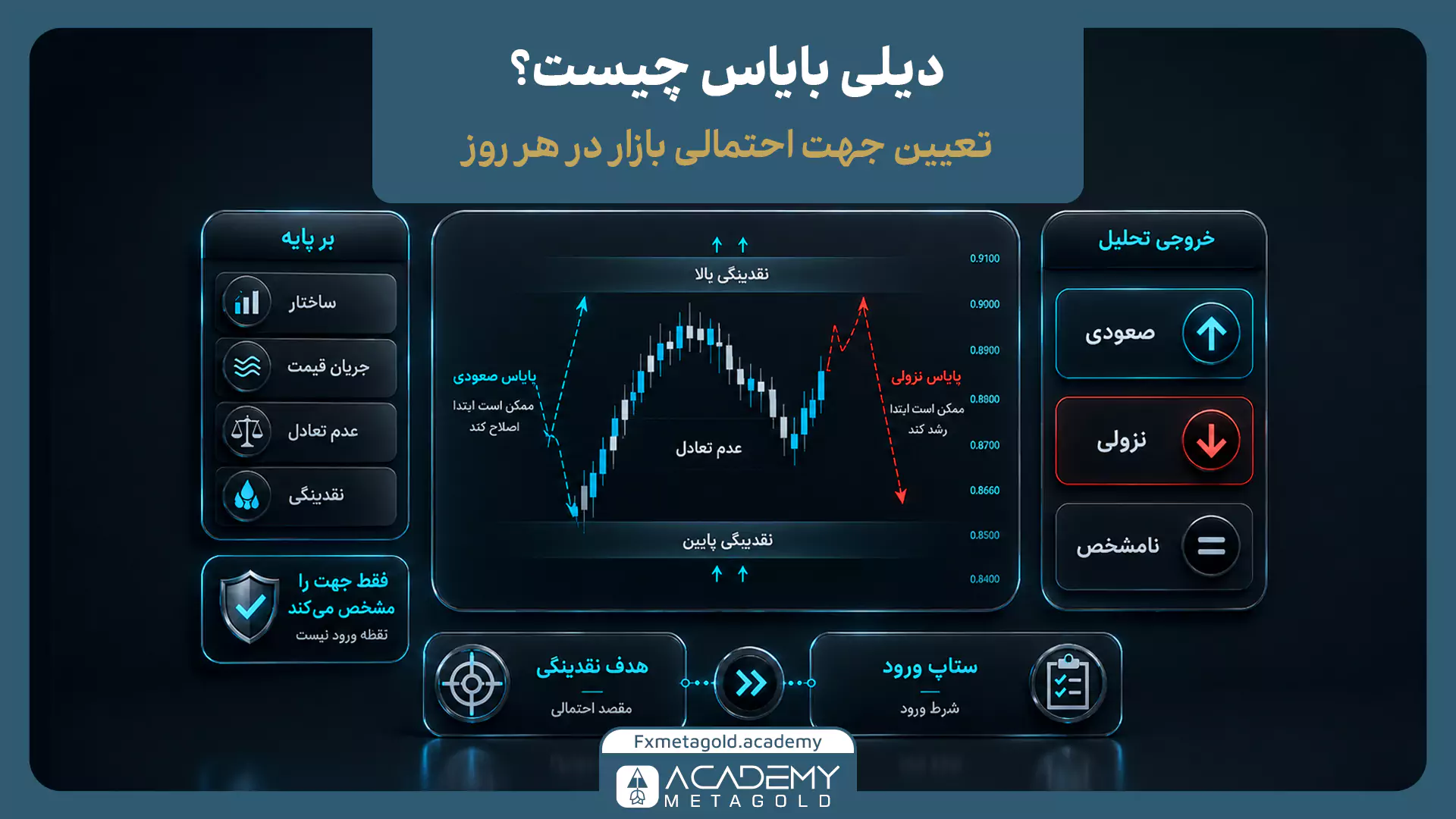نحوه تشخیص دیلی بایاس با بررسی ساختار قیمت و هدف نقدینگی