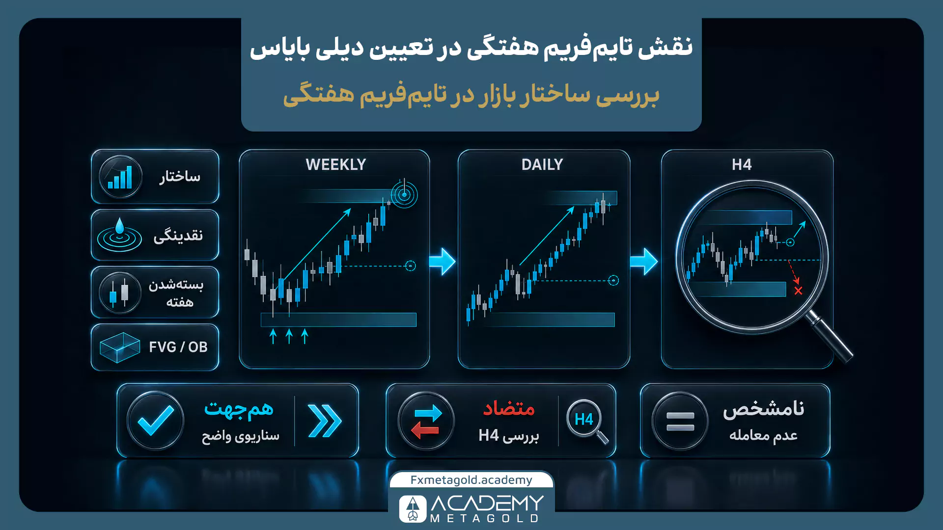نقش تایم فریم هفتگی در تعیین دیلی بایاس و تحلیل چند تایم فریم ICT