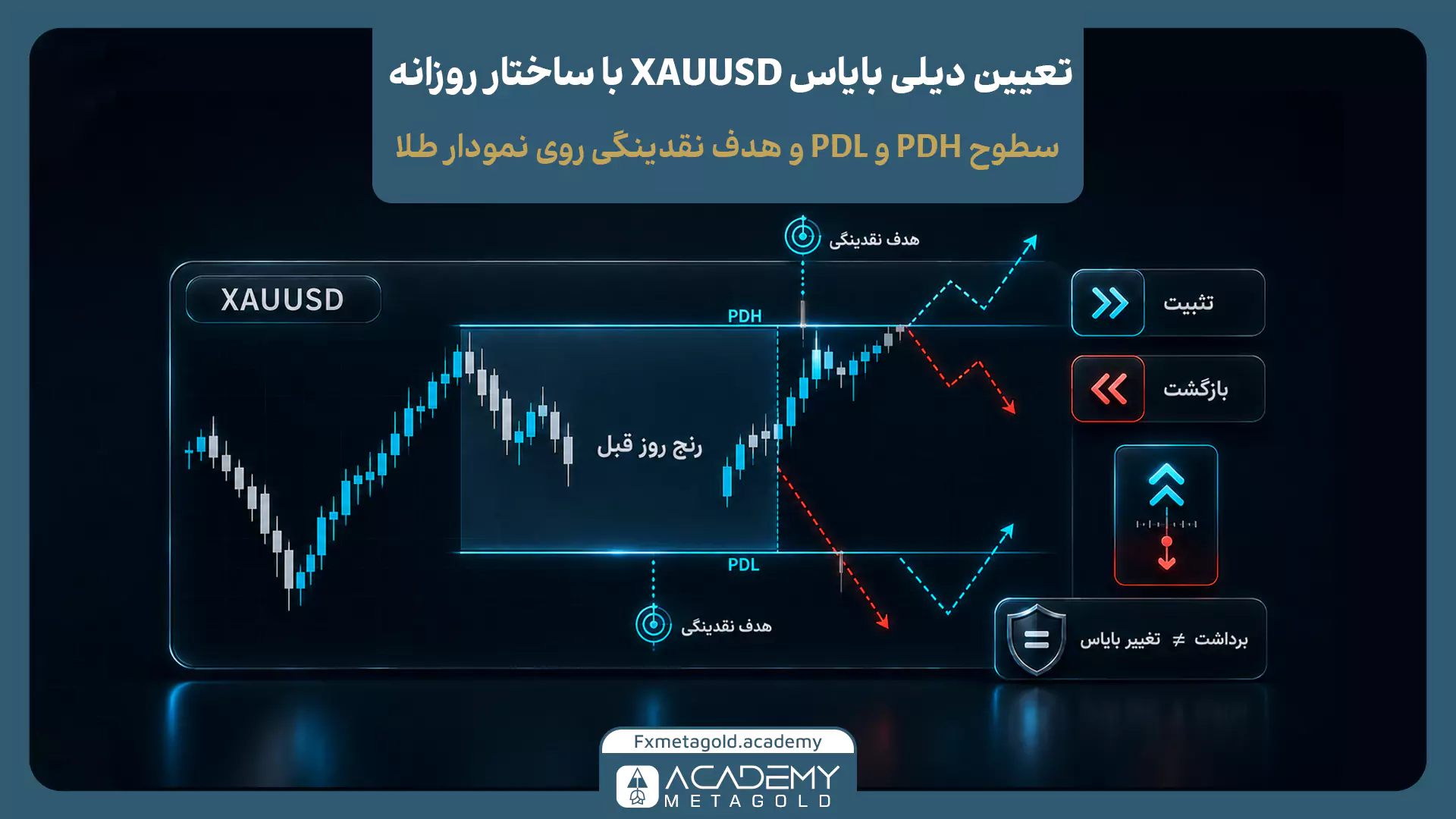 تعیین دیلی بایاس XAUUSD با استفاده از سطوح PDH و PDL و نقدینگی