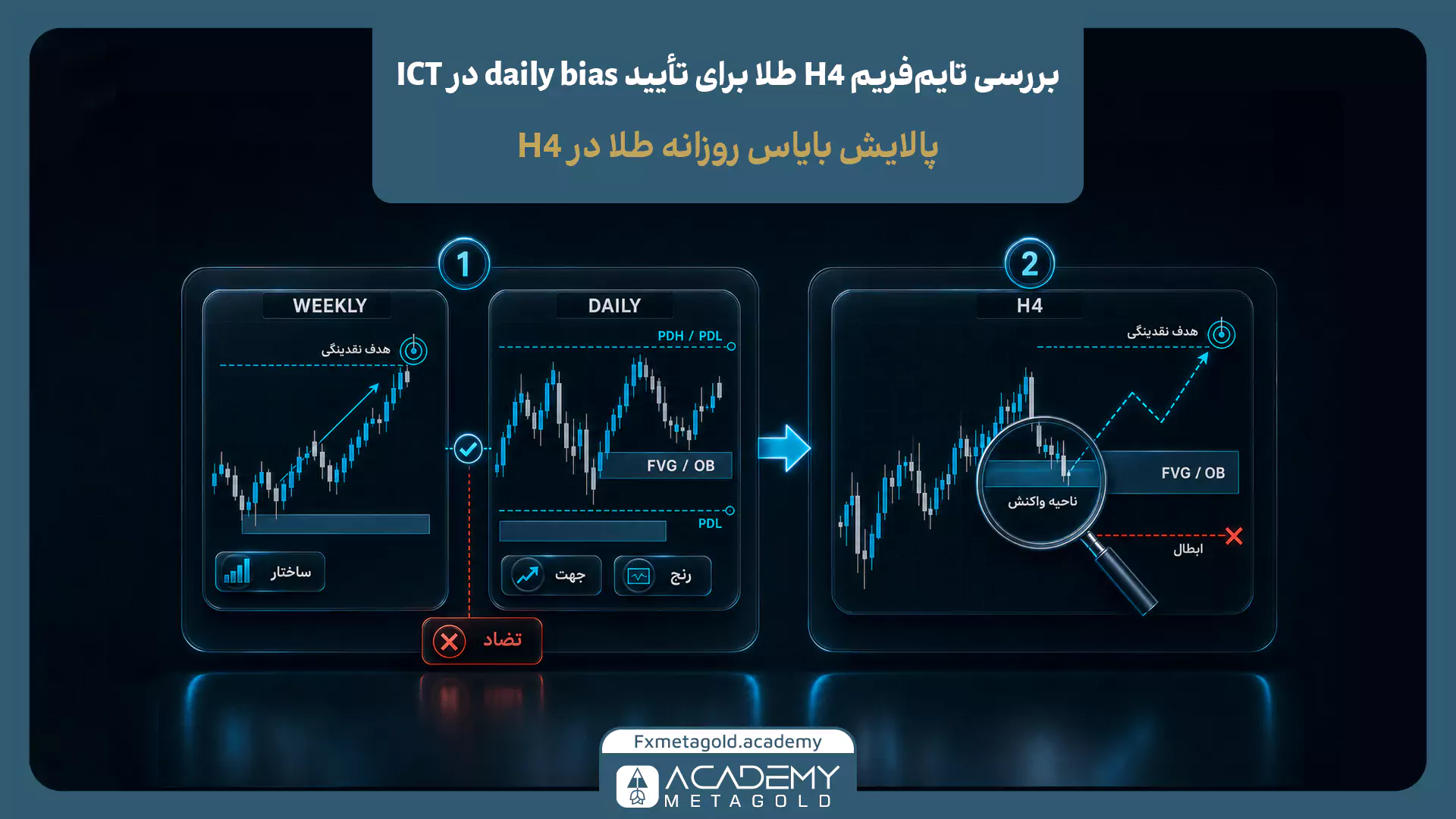 بررسی تایم فریم H4 برای تأیید دیلی بایاس در تحلیل ICT