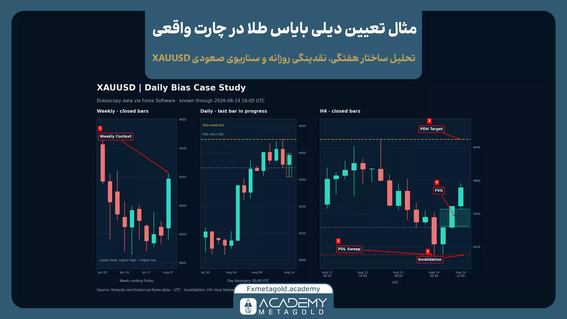 چارت دیلی بایاس طلا با زمینه هفتگی، برداشت PDL، هدف PDH، ناحیه FVG و شرط ابطال