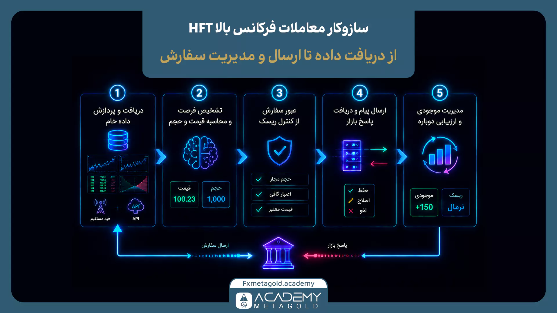 سازوکار معاملات فرکانس بالا از دریافت داده تا ارسال سفارش و مدیریت موجودی