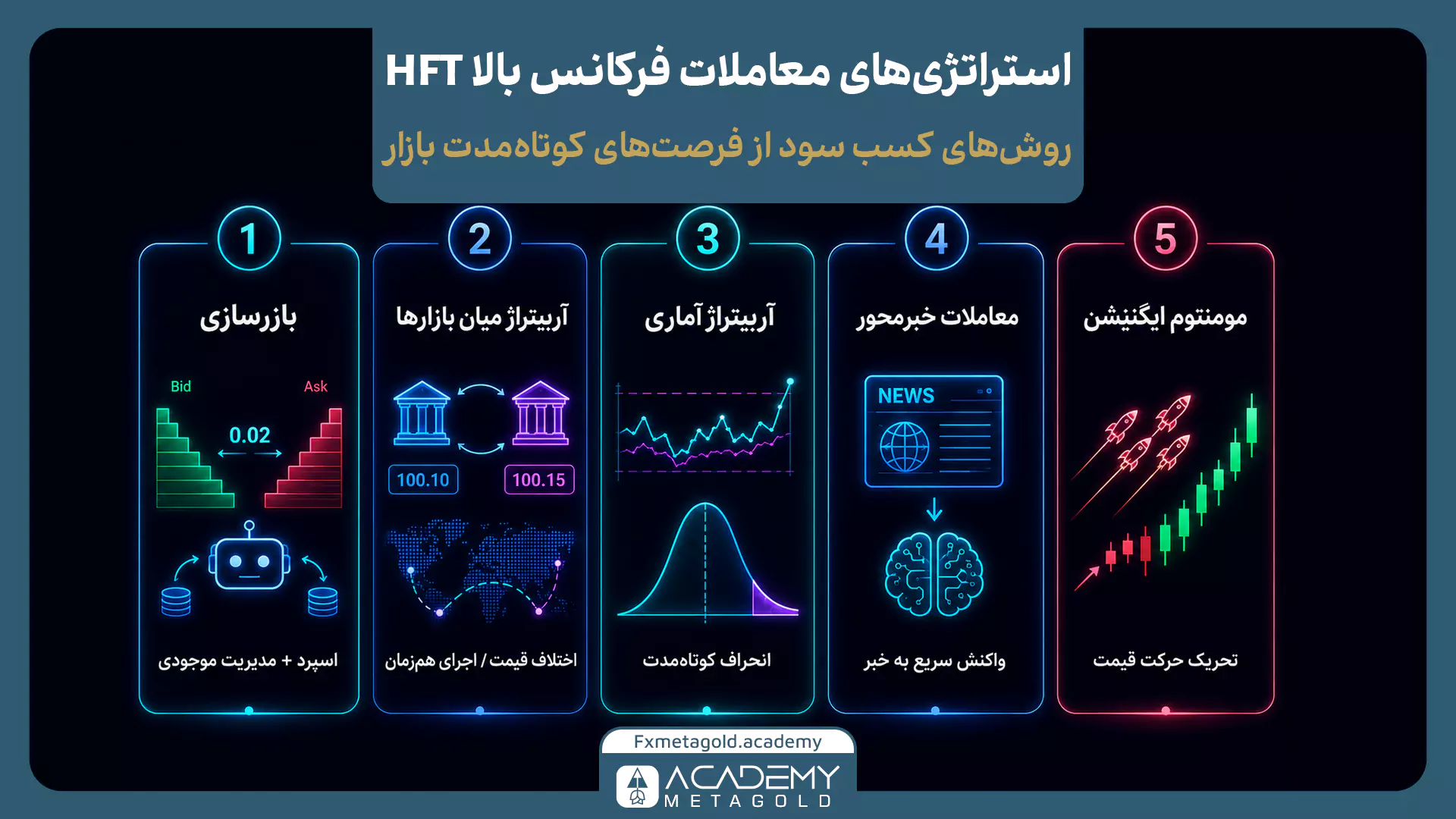 استراتژیهای معاملات فرکانس بالا شامل بازارسازی، آربیتراژ و معاملات خبرمحور