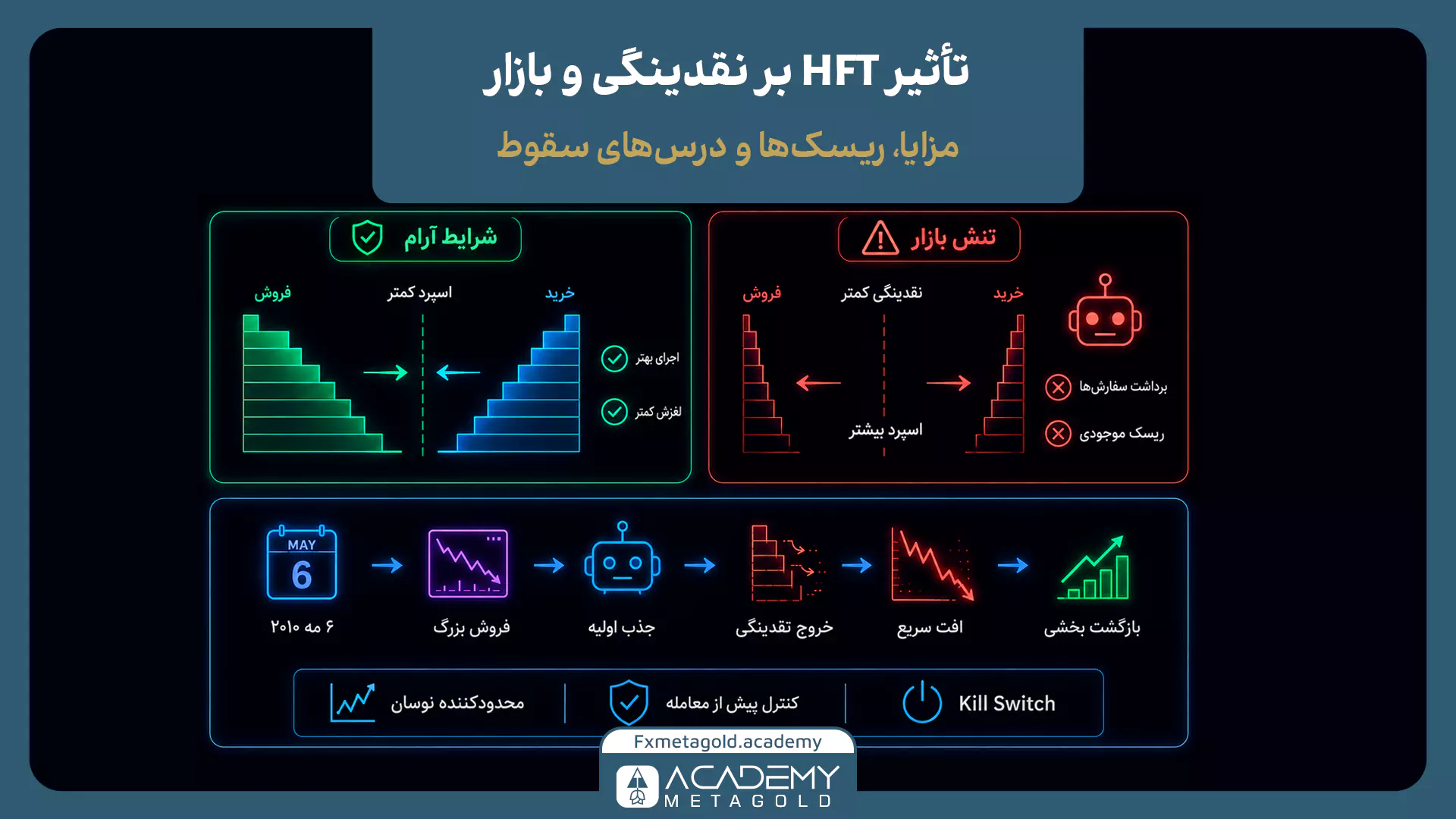 تأثیر HFT بر نقدینگی بازار، اسپرد، ریسک و کیفیت اجرای سفارشها