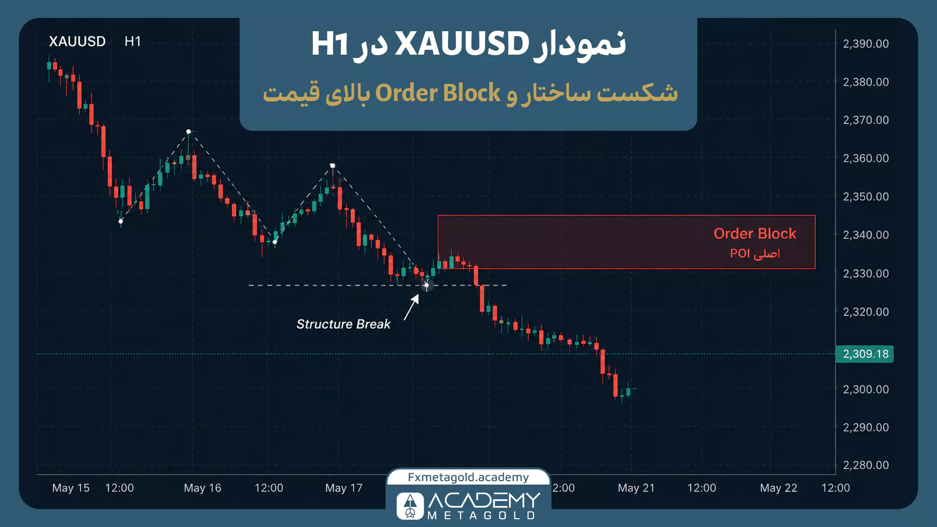 مشخص کردن Order Block اصلی پس از شکست ساختار در نمودار XAUUSD تایم فریم H1