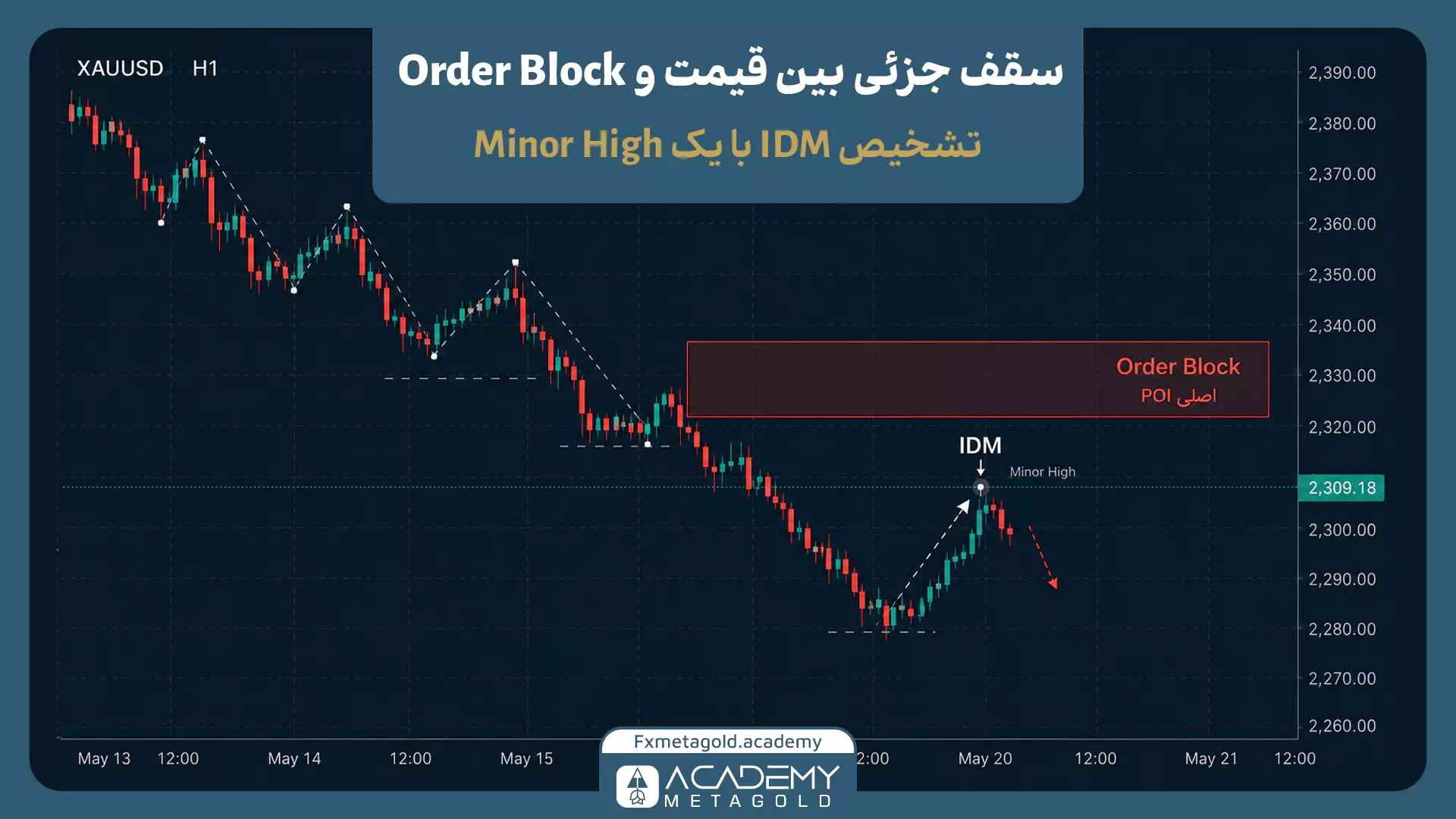 تشخیص اینداسمنت با Minor High بین قیمت و Order Block در نمودار XAUUSD