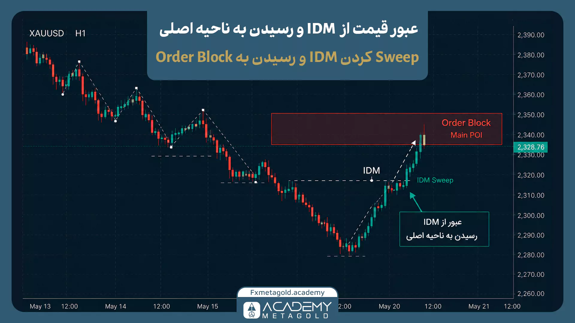 برداشت IDM و رسیدن قیمت به Order Block اصلی در نمودار XAUUSD