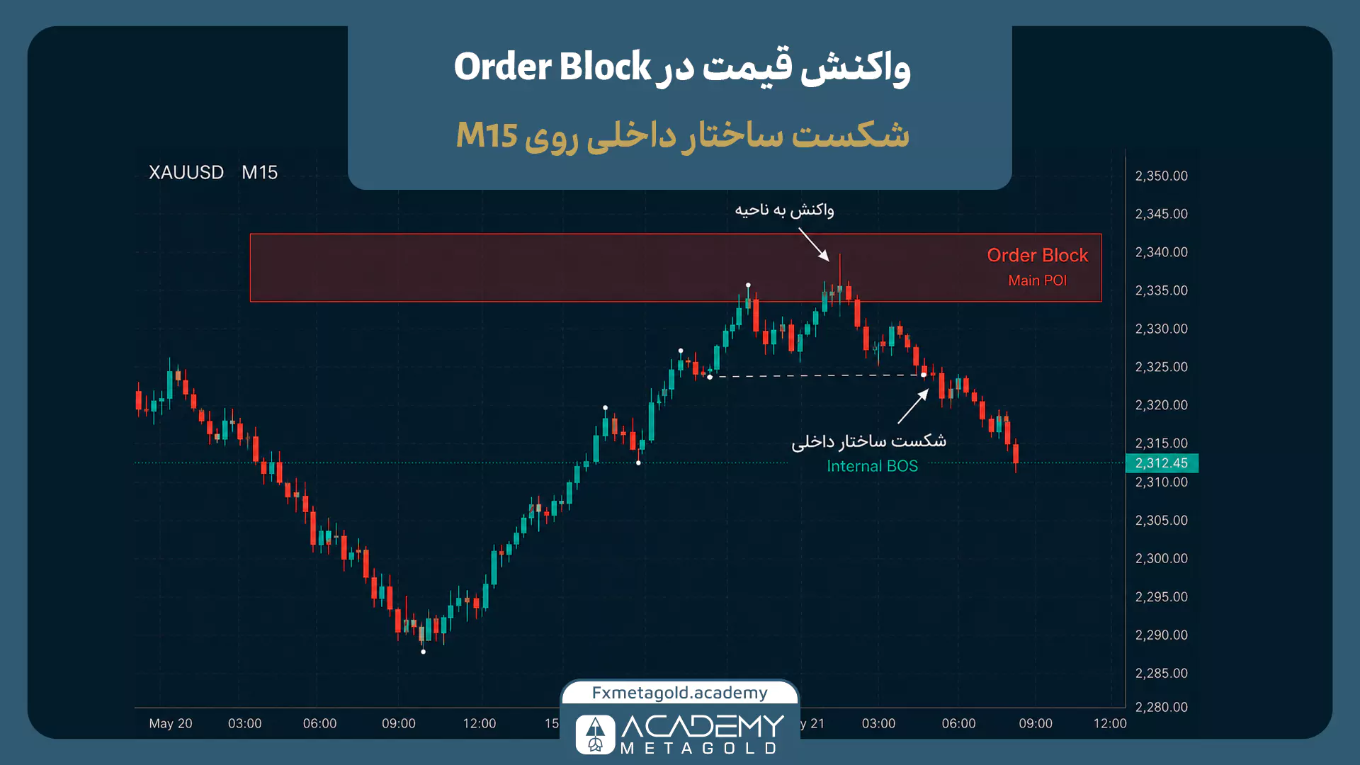 واکنش قیمت به Order Block و شکست ساختار داخلی در تایم فریم M15