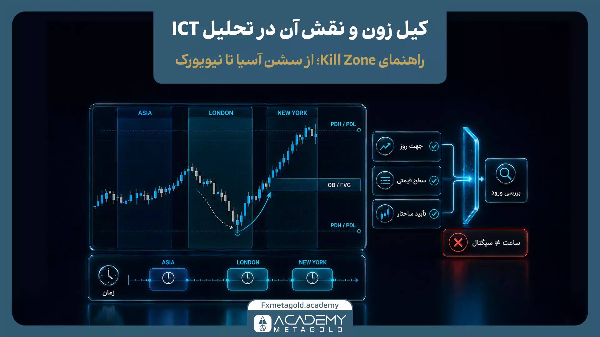 نحوه استفاده از کیل زون در تحلیل ICT با نقدینگی و ساختار بازار