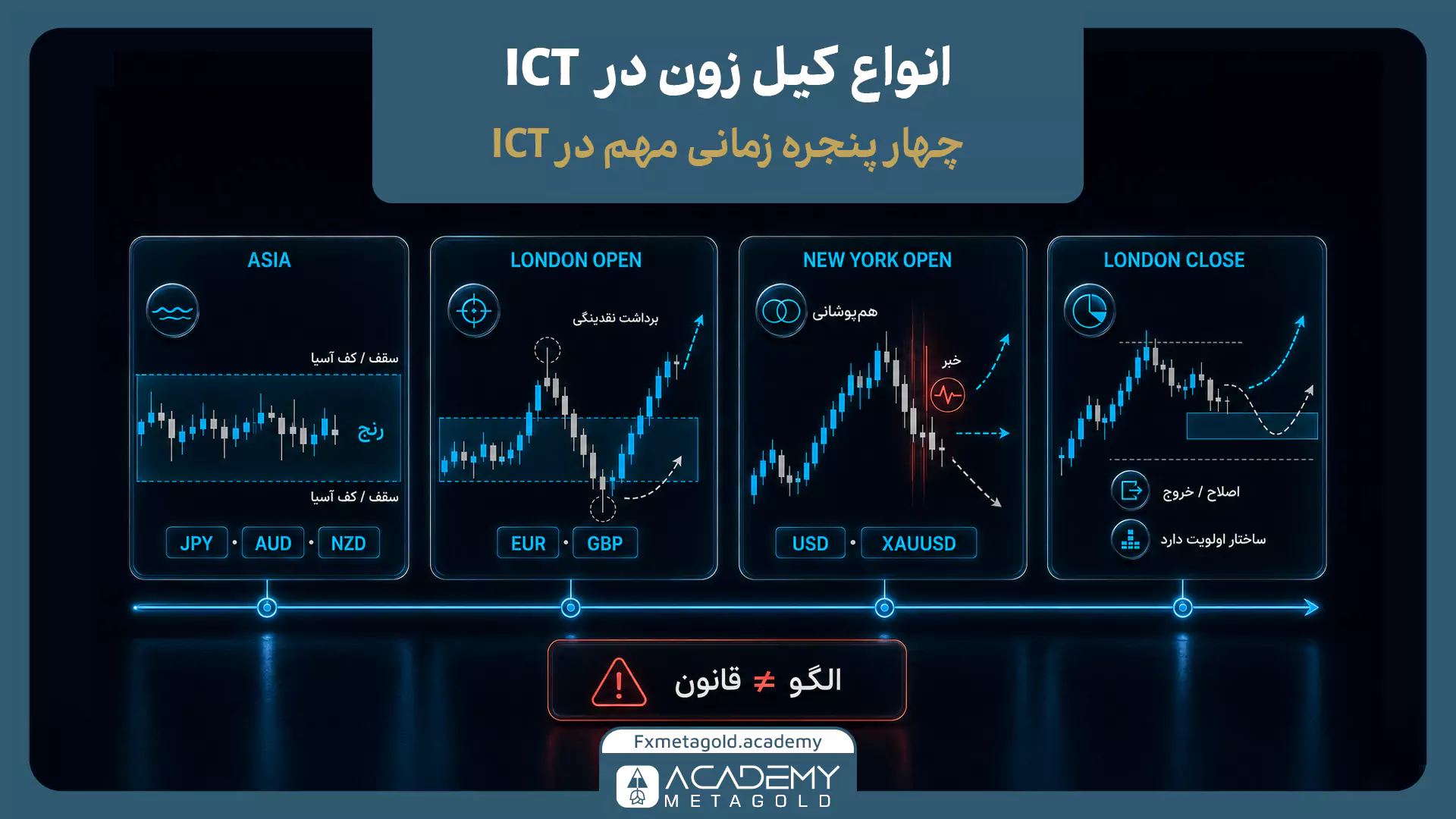 انواع کیل زون در ICT شامل آسیا، لندن اوپن، نیویورک اوپن و لندن کلوز