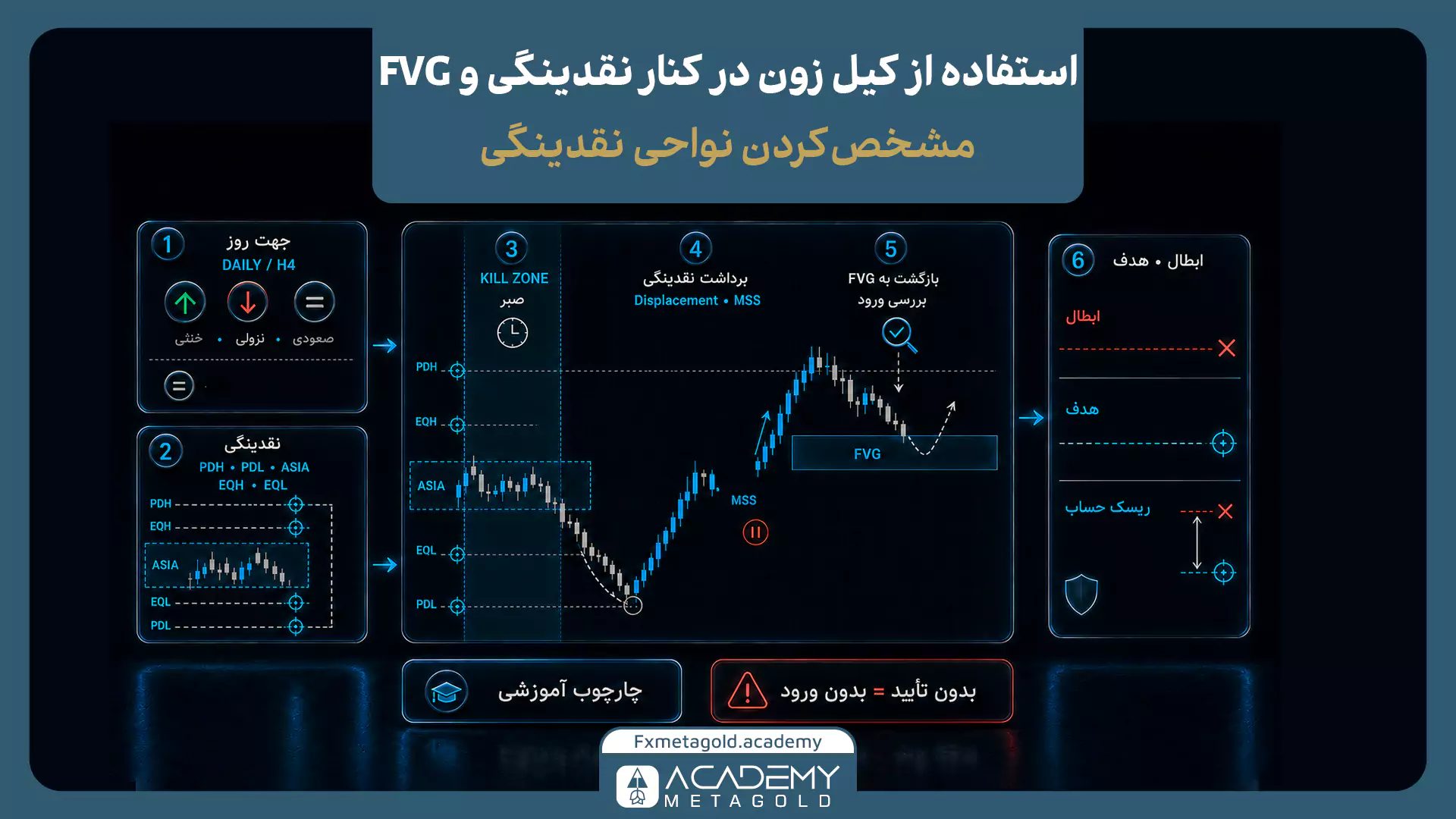 استفاده از کیل زون در کنار نقدینگی و FVG برای بررسی ستاپ معاملاتی