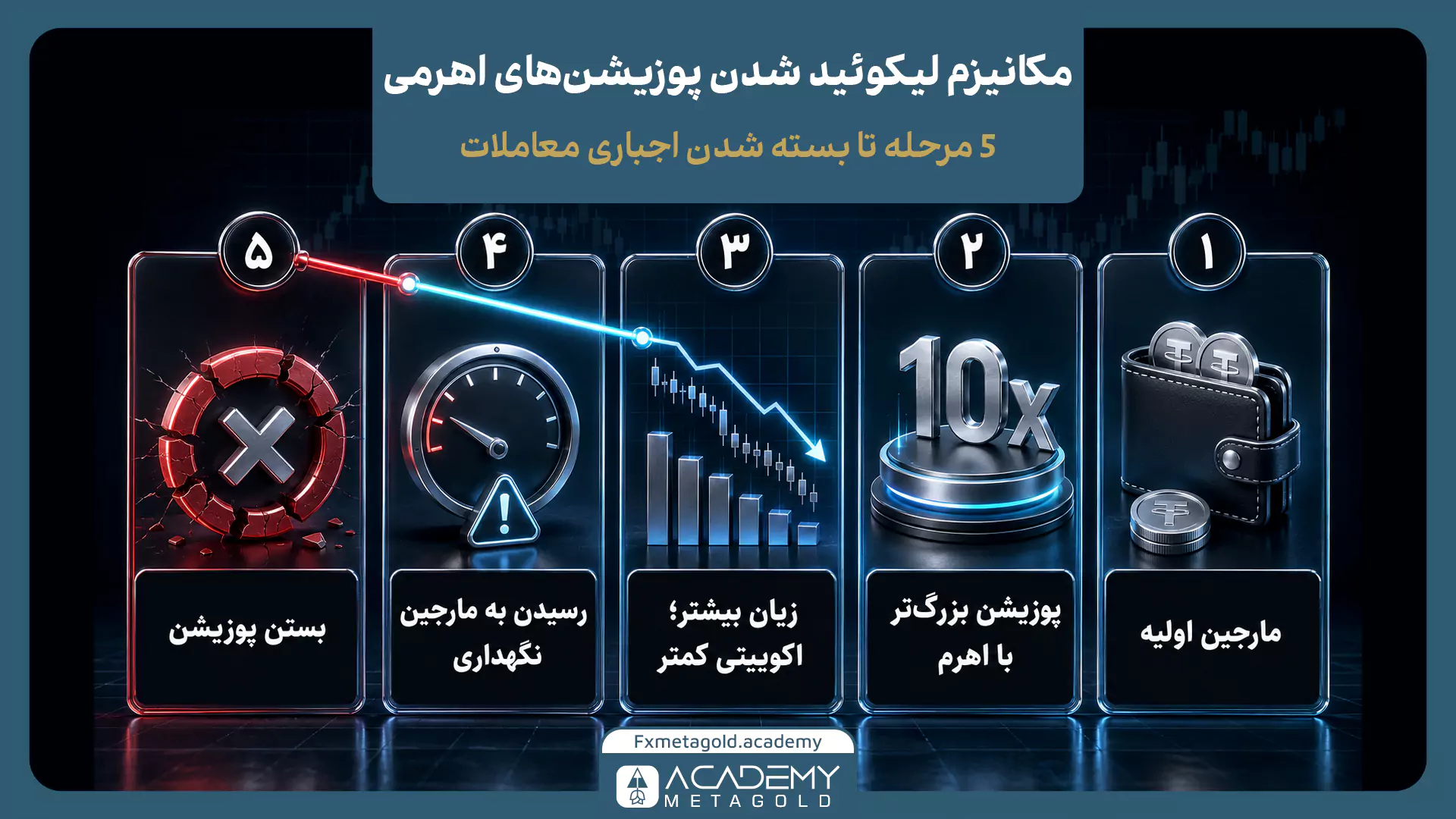 مراحل لیکوئید شدن پوزیشن اهرمی از مارجین اولیه تا کاهش اکوئیتی و بسته شدن اجباری معامله