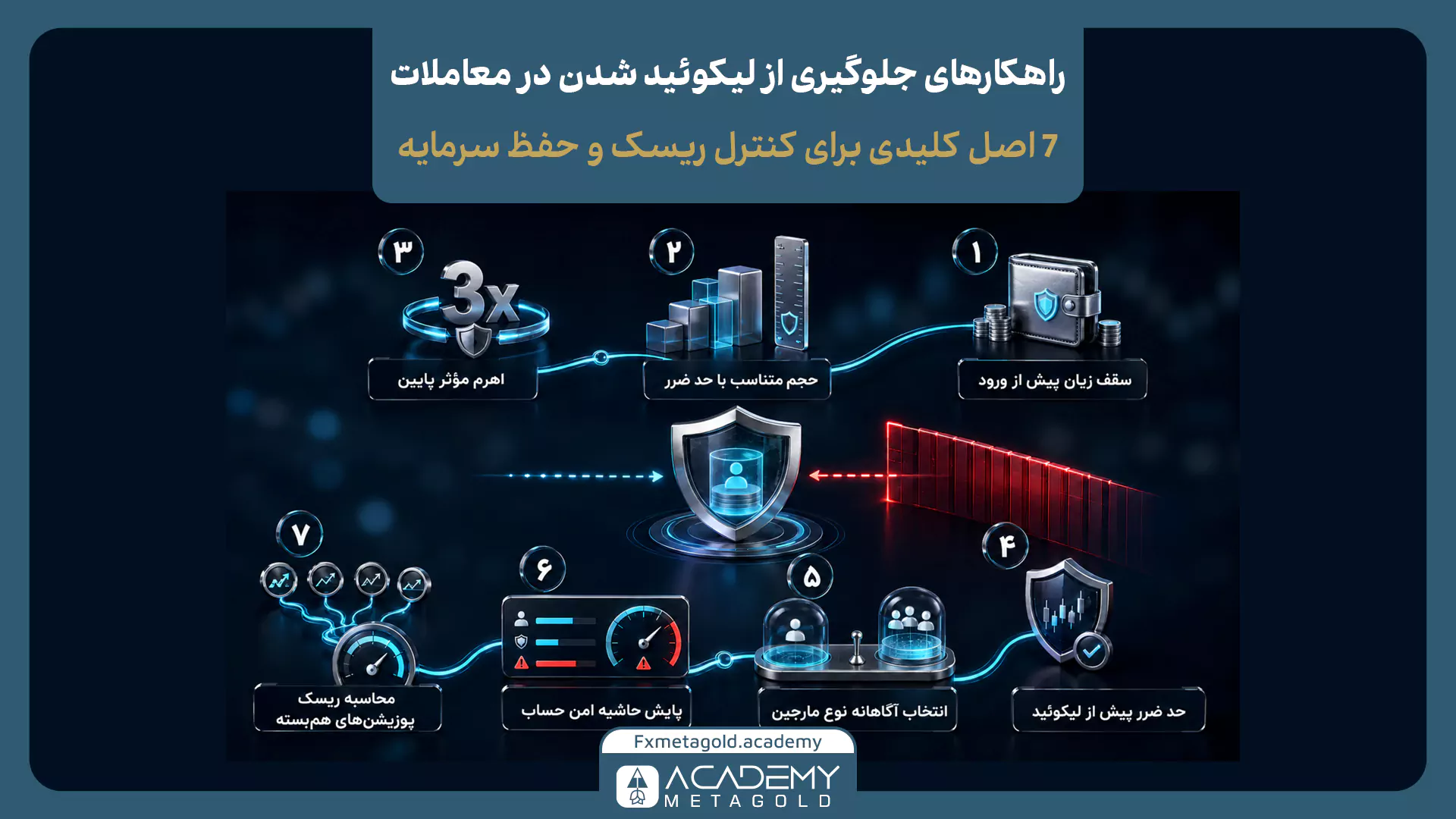 راهکارهای جلوگیری از لیکوئید شدن با تعیین سقف زیان، محاسبه حجم، کاهش اهرم و کنترل مارجین حساب