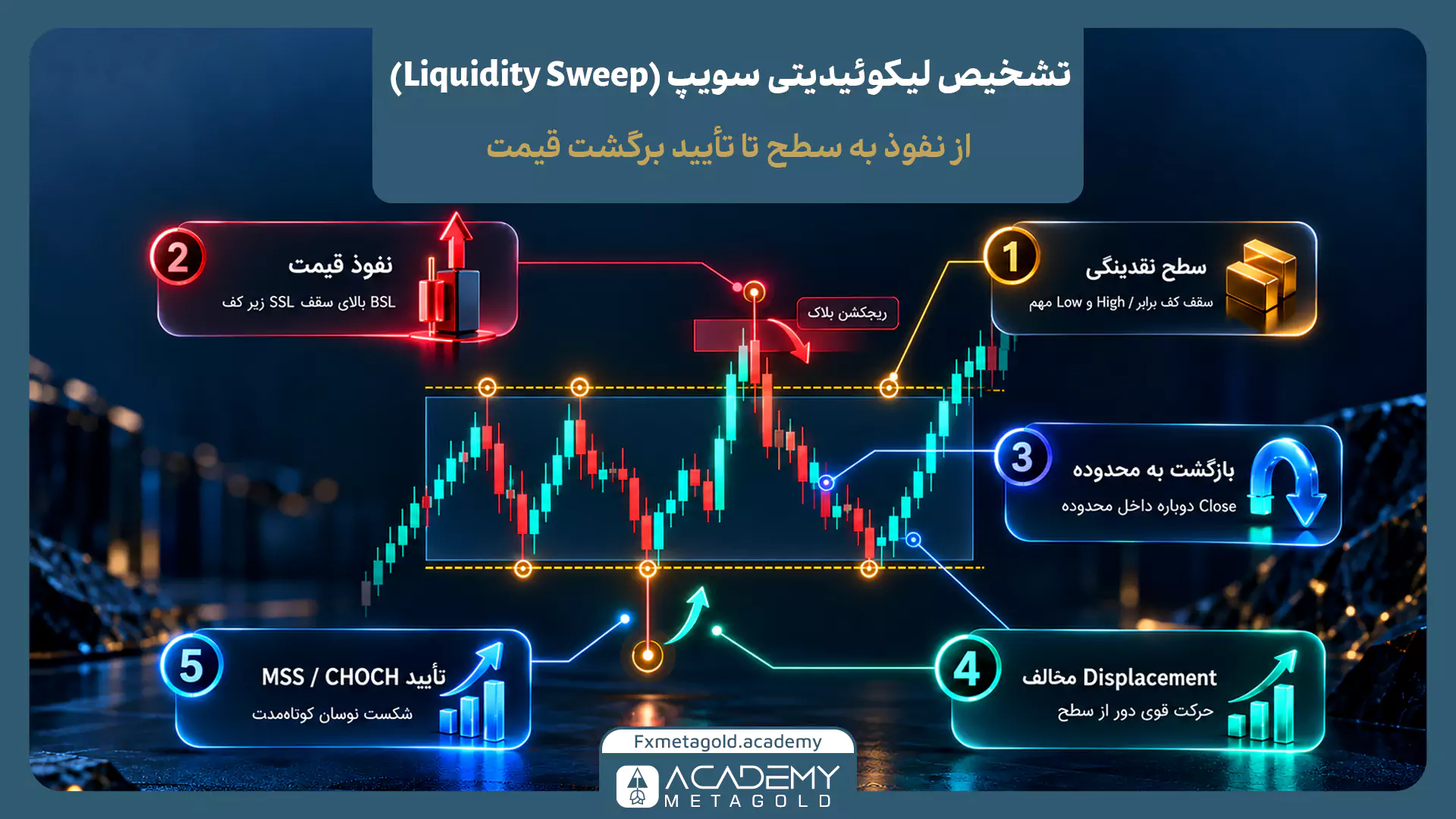 اینفوگرافیک آموزشی تشخیص لیکوئیدیتی سویپ (Liquidity Sweep) روی چارت کندل استیک از آکادمی متال گلد. این تصویر ۵ مرحله بازگشت قیمت پس از جمع‌آوری نقدینگی را نشان می‌دهد: ۱. تعیین سطح نقدینگی مهم، ۲. نفوذ قیمت به بیرون از سطح و تشکیل ریجکشن بلاک، ۳. بازگشت و بسته شدن کندل داخل محدوده، ۴. حرکت قوی مخالف یا Displacement، و ۵. تأیید تغییر ساختار و شکست نوسان کوتاه‌مدت (MSS / CHOCH).