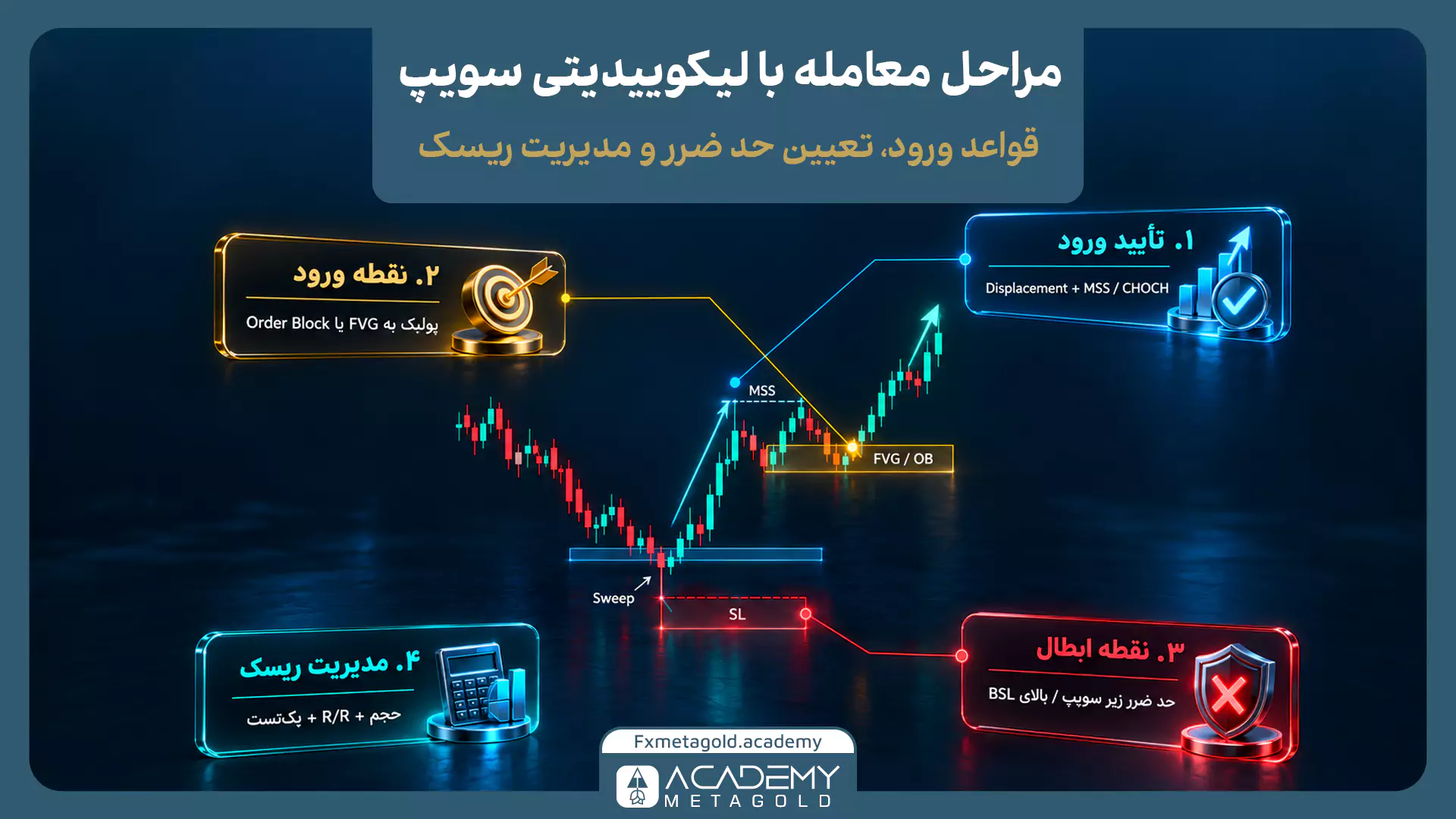 اینفوگرافیک آموزشی با عنوان «مراحل معامله با لیکوییدیتی سویپ: قواعد ورود، تعیین حد ضرر و مدیریت ریسک» از آکادمی متال گلد. تصویر یک نمودار شمعی را نشان می‌دهد که پس از ثبت یک سویپ (Sweep) در کف، با تغییر ساختار (MSS) رو به بالا حرکت کرده و سپس به ناحیه FVG / OB پولبک می‌زند. در اطراف نمودار چهار مرحله کلیدی مشخص شده است: ۱. تأیید ورود با Displacement و MSS/CHOCH، ۲. نقطه ورود در زمان پولبک به FVG یا Order Block، ۳. نقطه ابطال (تعیین حد ضرر یا SL زیر سویپ / بالای BSL)، و ۴. مدیریت ریسک شامل حجم، R/R و بک‌تست. 