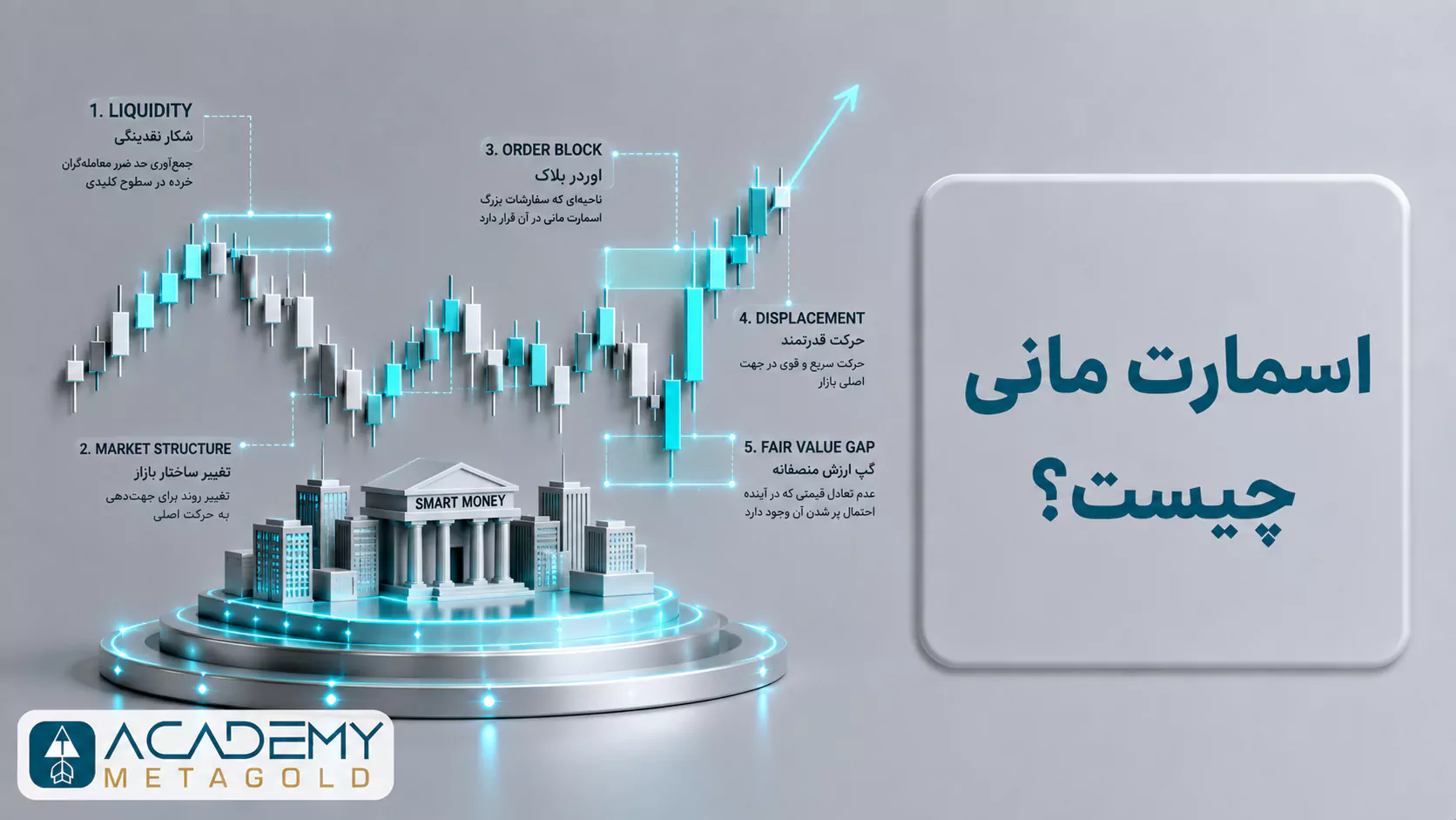 اسمارت مانی چیست و مفاهیم Liquidity، Market Structure، Order Block، Displacement و FVG در SMC