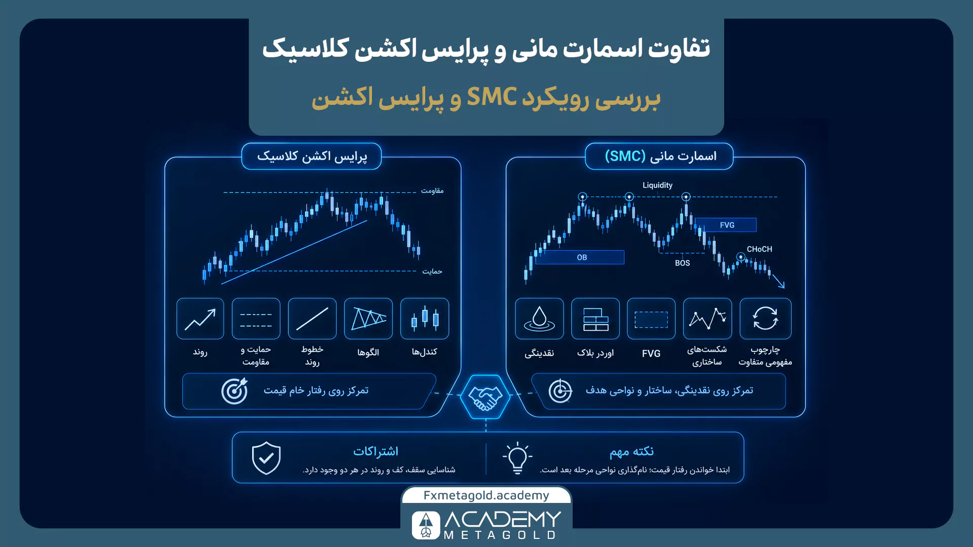 تفاوت اسمارت مانی و پرایس اکشن کلاسیک در تحلیل نقدینگی، اوردر بلاک، FVG و ساختار بازار