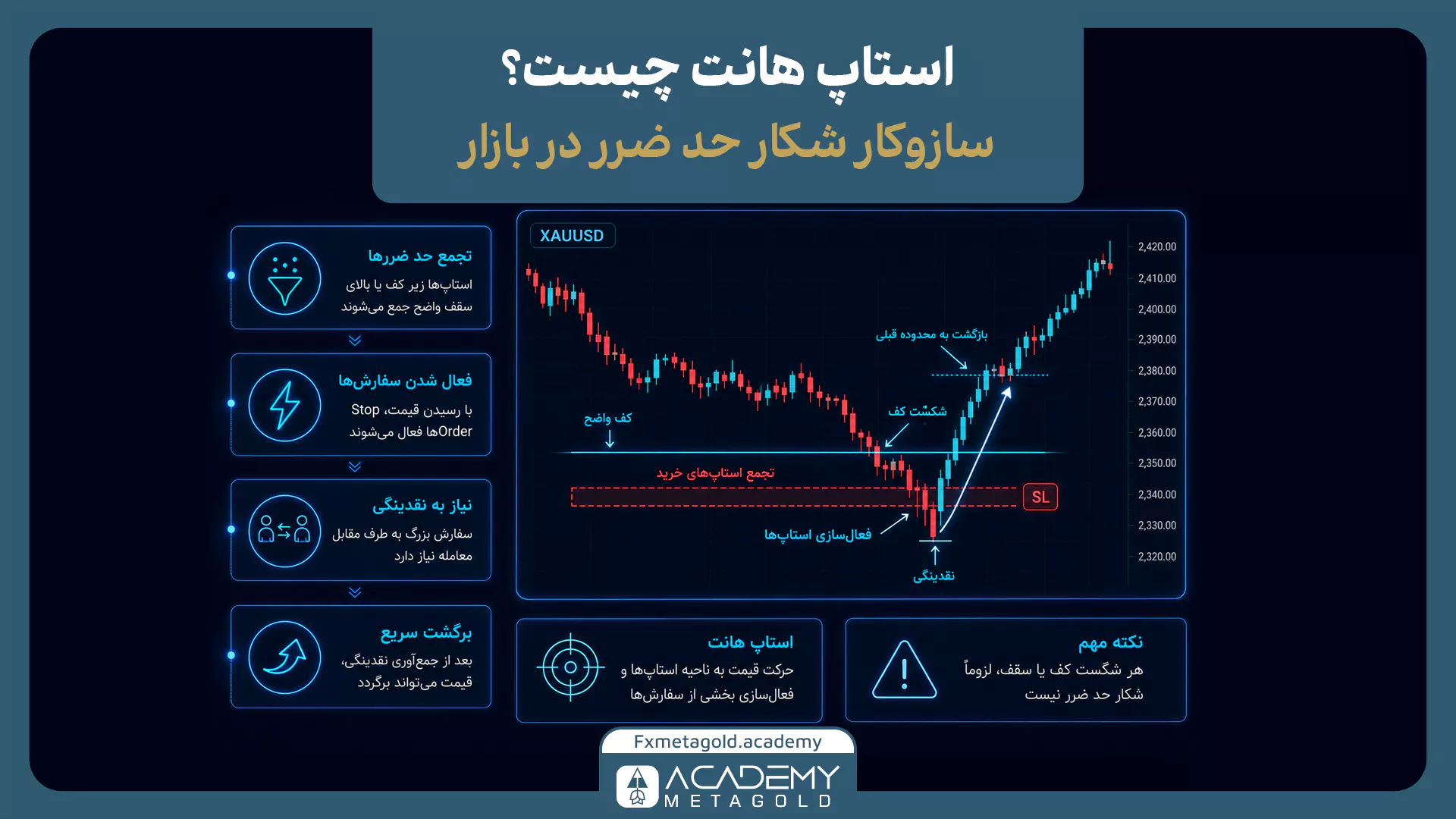 اینفوگرافیک سازوکار استاپ هانت در بازار و مراحل جمعآوری نقدینگی با فعال کردن سفارشهای حد ضرر خریداران در نمودار XAUUSD.