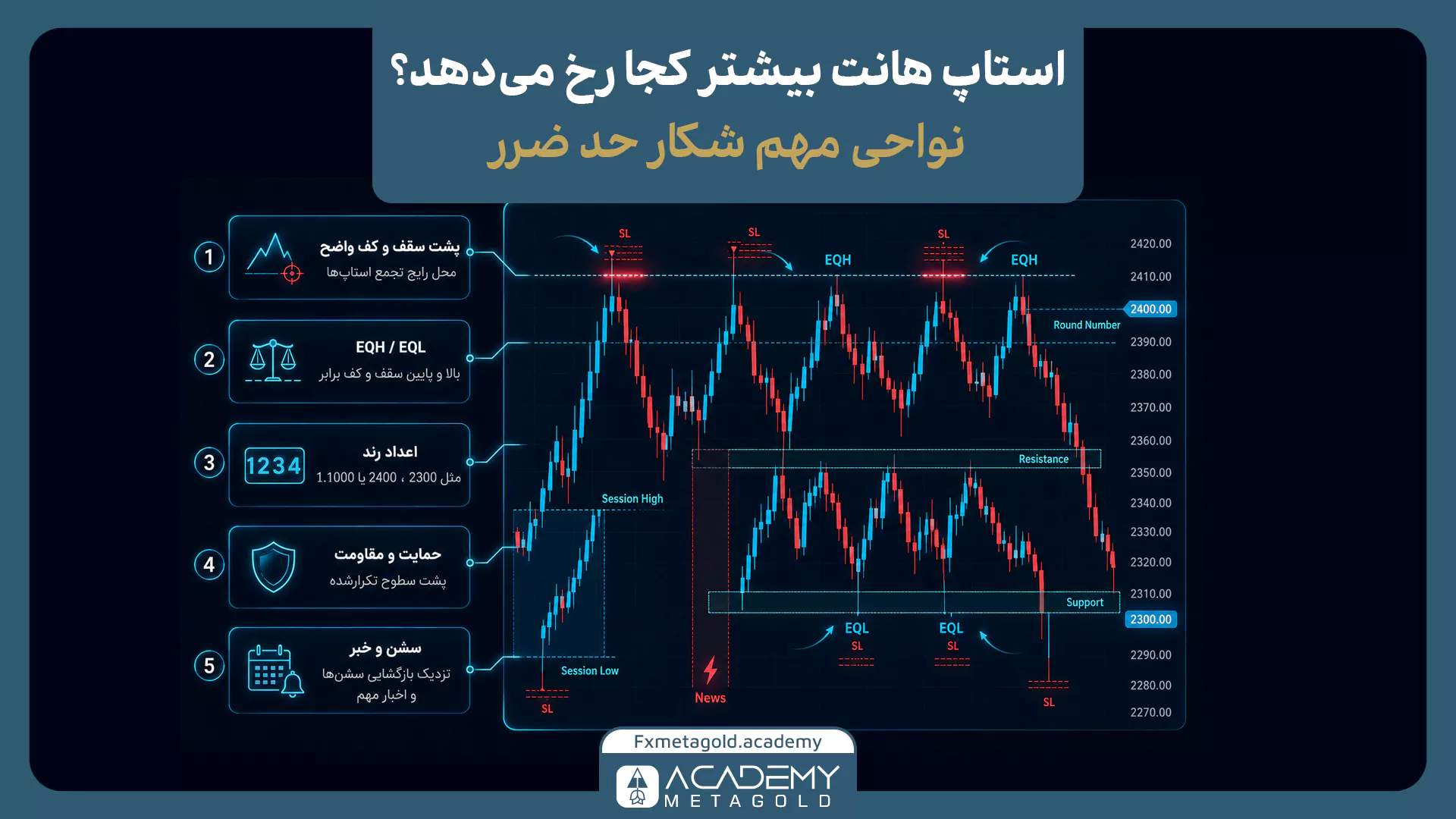 نمایش نواحی مهم وقوع استاپ هانت در چارت شامل پشت سقف و کفهای واضح، سقف و کف برابر، اعداد رند و حمایت و مقاومت.