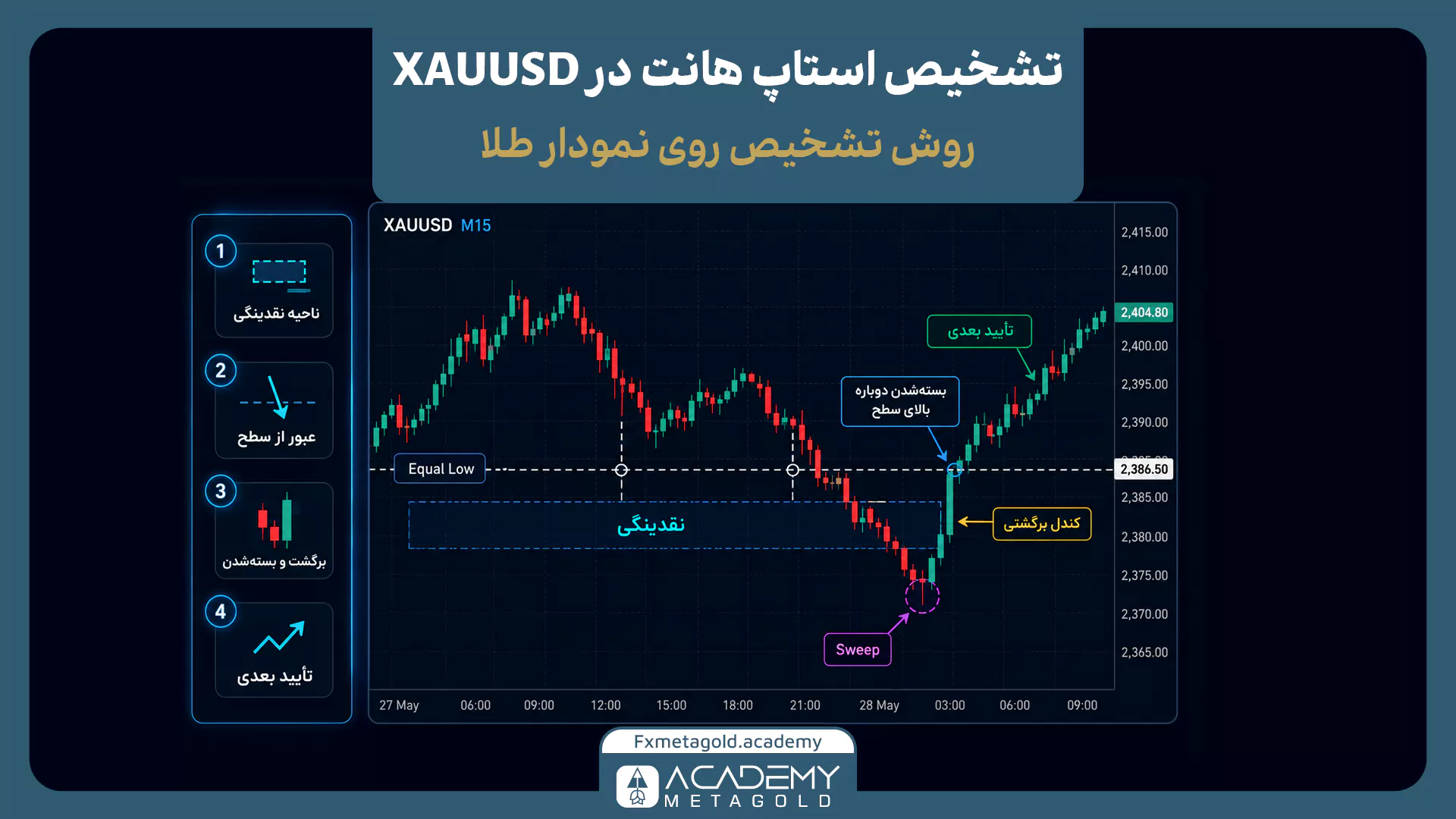 روش تشخیص استاپ هانت روی نمودار طلا (XAUUSD) با بررسی ناحیه نقدینگی، نفوذ قیمت (Sweep) و مشاهده کندل برگشتی و تأییدیه.