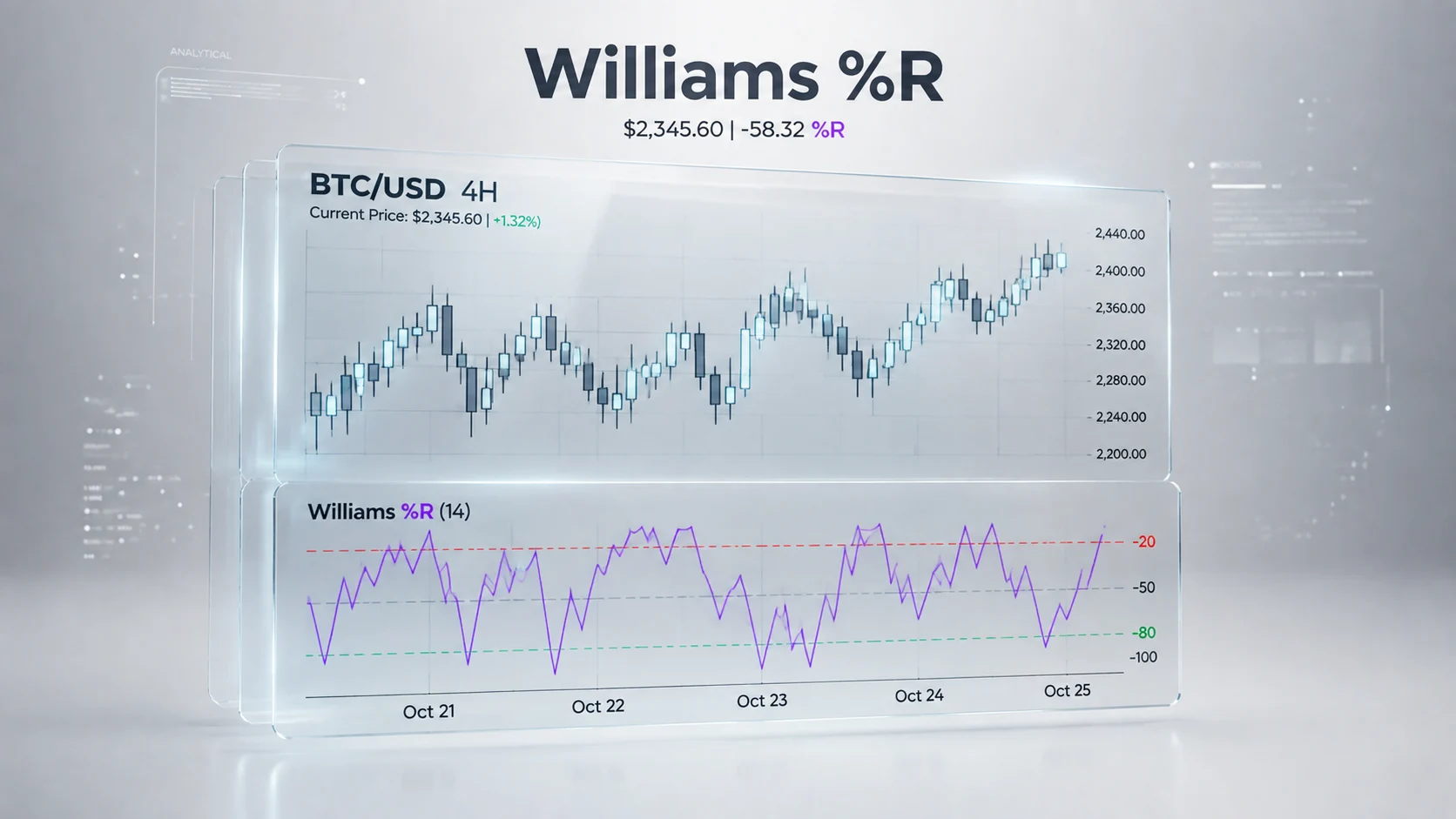 اندیکاتور ویلیامز %R (Williams %R)