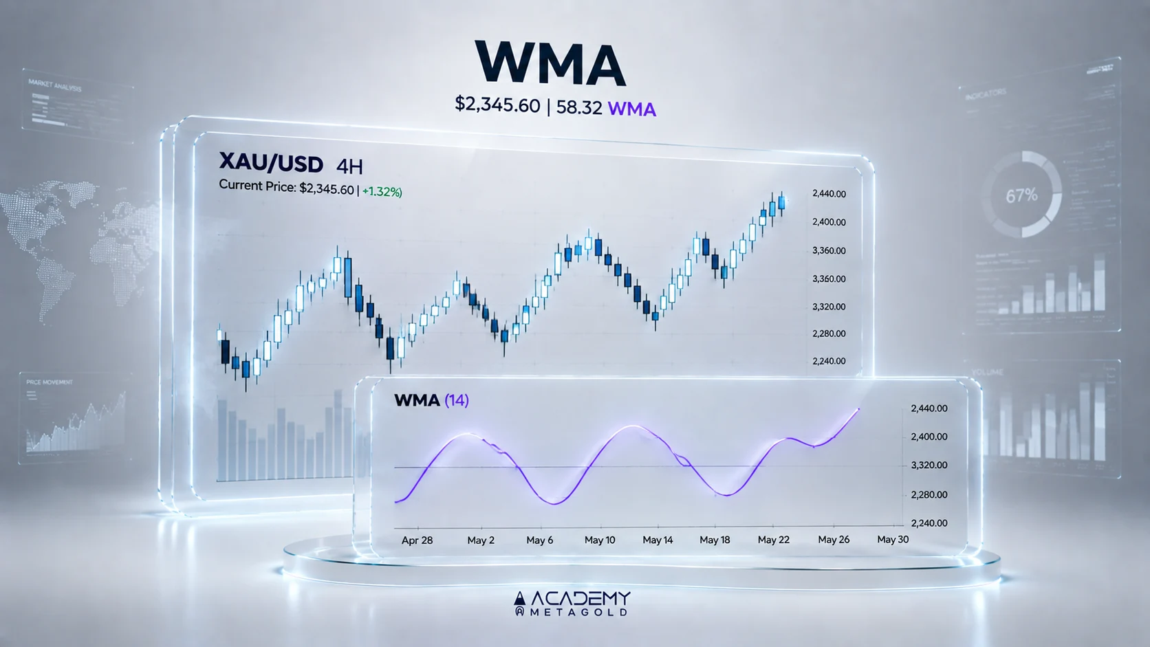 اندیکاتور WMA چیست؟