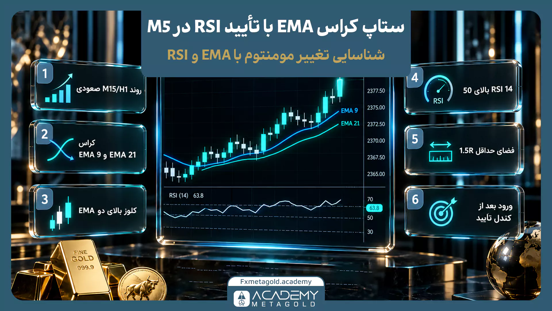 بهترین زمان اجرای استراتژی 5 دقیقه ای طلا در سشن لندن و نیویورک با تمرکز بر فعالیت بازار