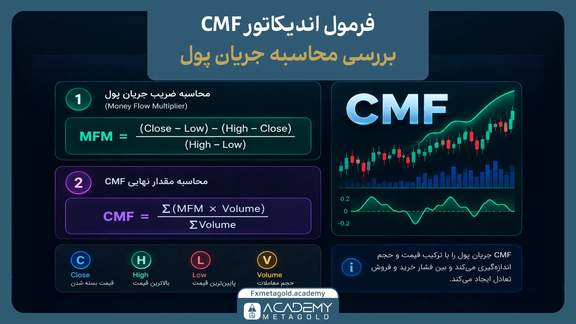 فرمول اندیکاتور CMF چیست و جریان پول چگونه محاسبه میشود؟