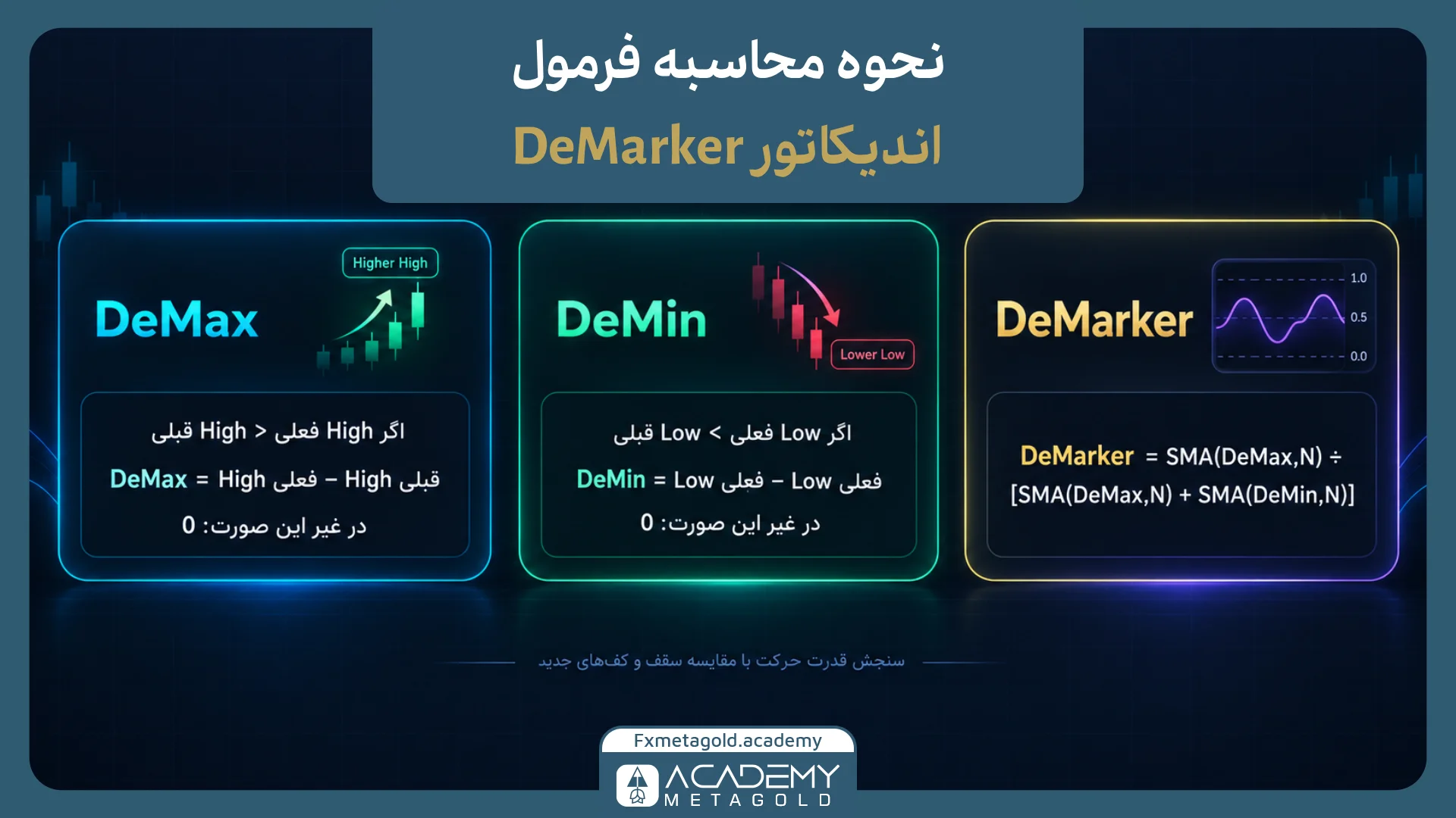 فرمول اندیکاتور DeMarker چگونه محاسبه میشود؟
