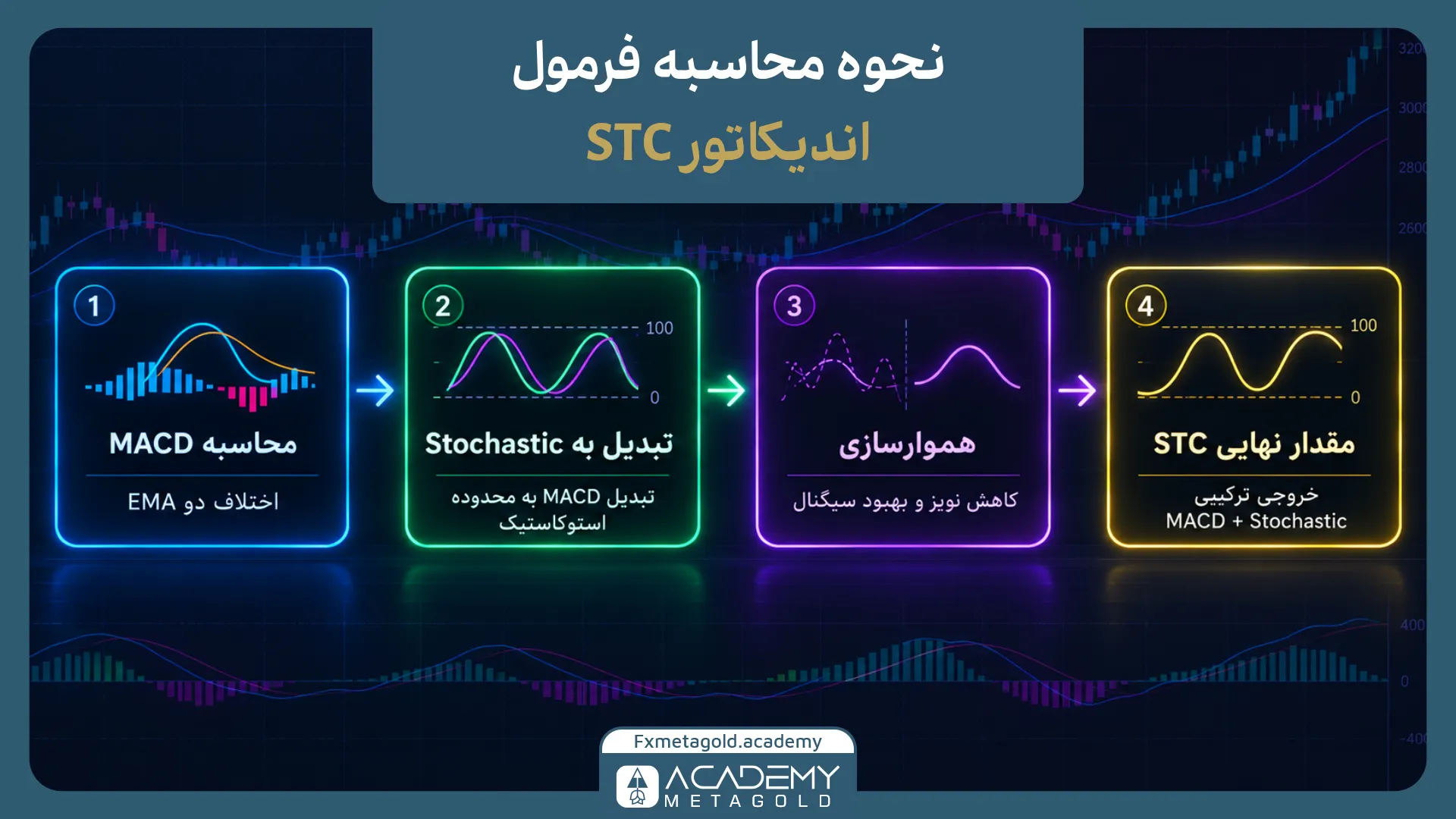 فرمول اندیکاتور STC چگونه محاسبه می‌شود؟