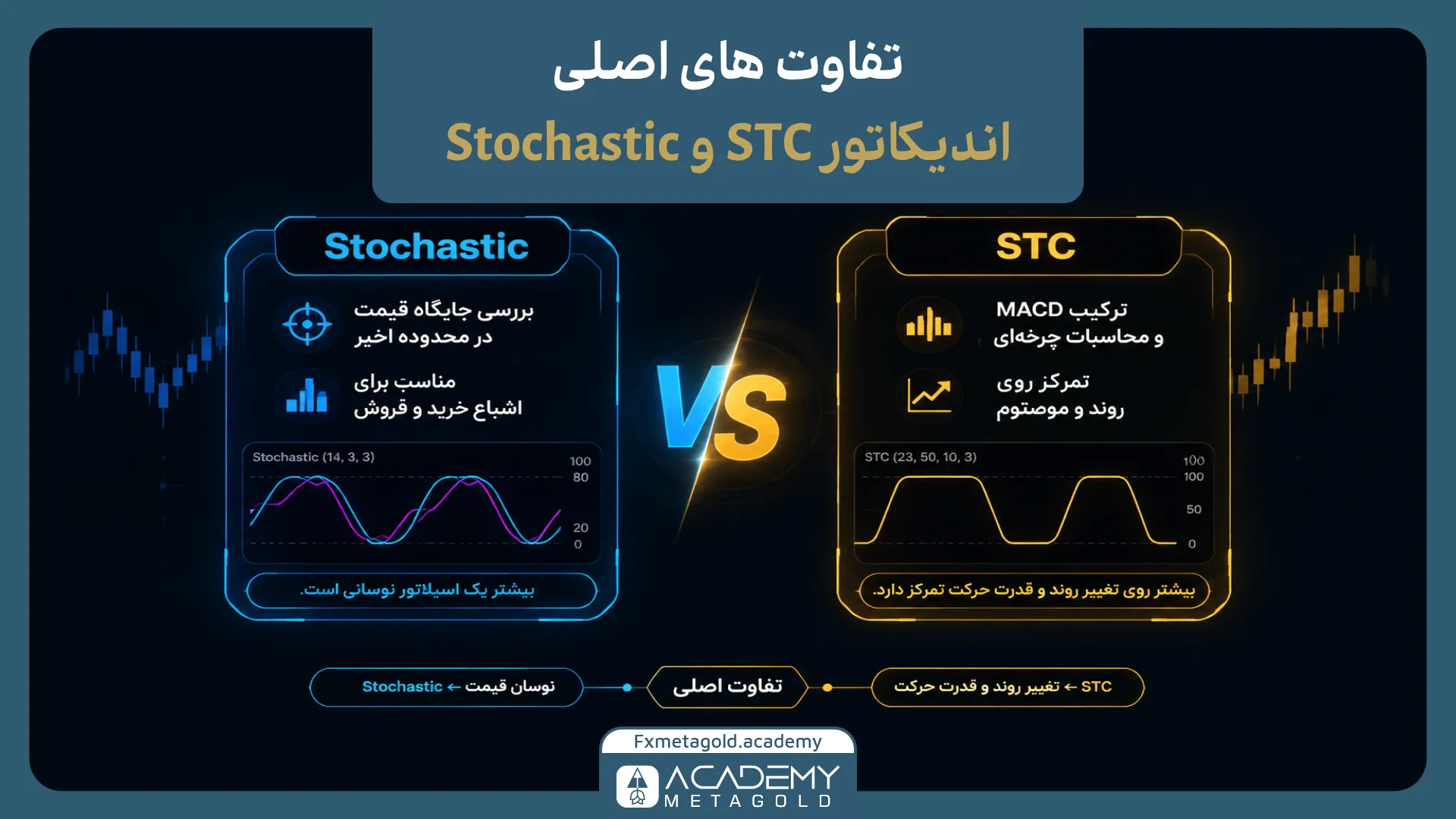 تفاوت های اندیکاتور Stochastic و STC چیست؟