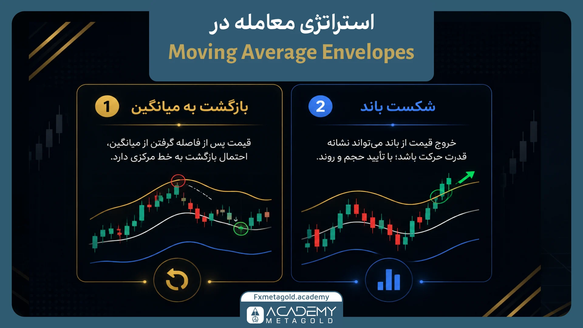 استراتژی معامله با Envelopes