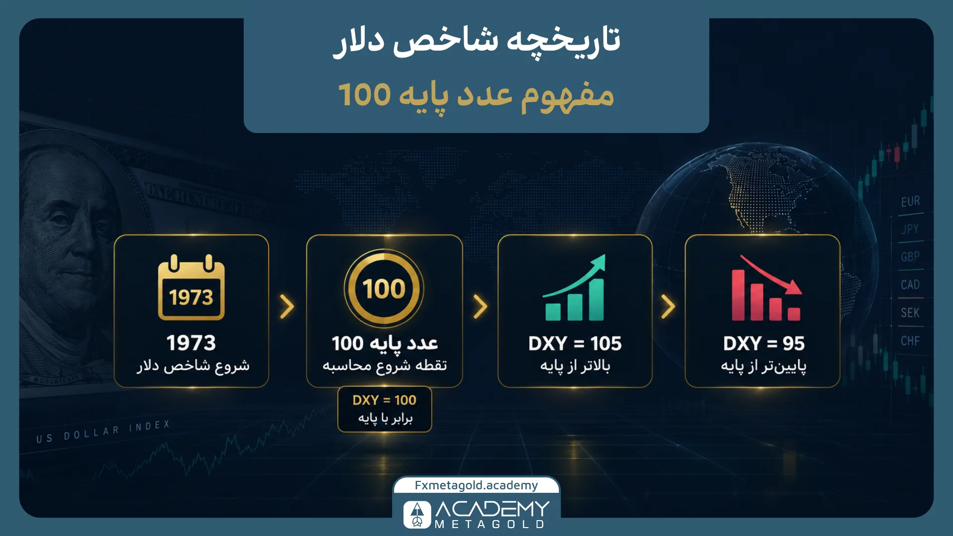 تاریخچه شاخص دلار و مفهوم عدد پایه 100