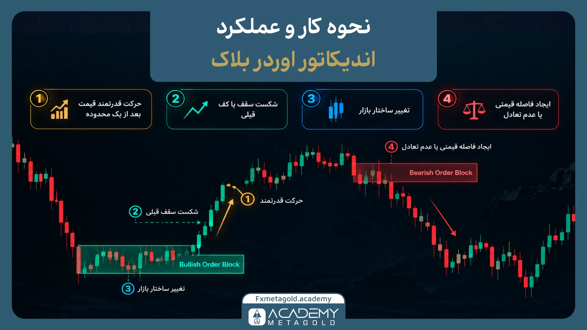 اندیکاتور اوردر بلاک چگونه کار می‌کند؟