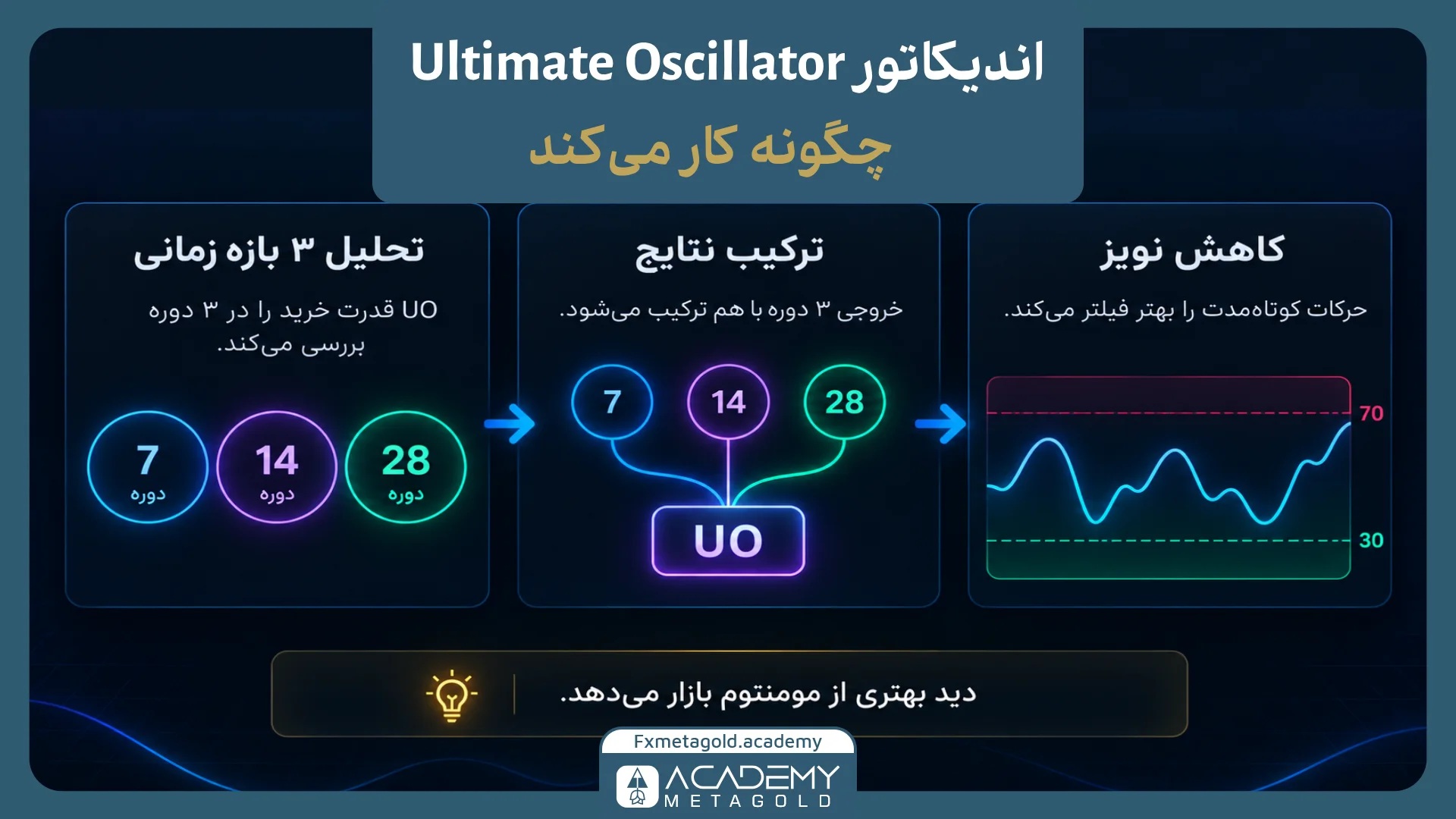 اندیکاتور Ultimate Oscillator چگونه کار میکند؟